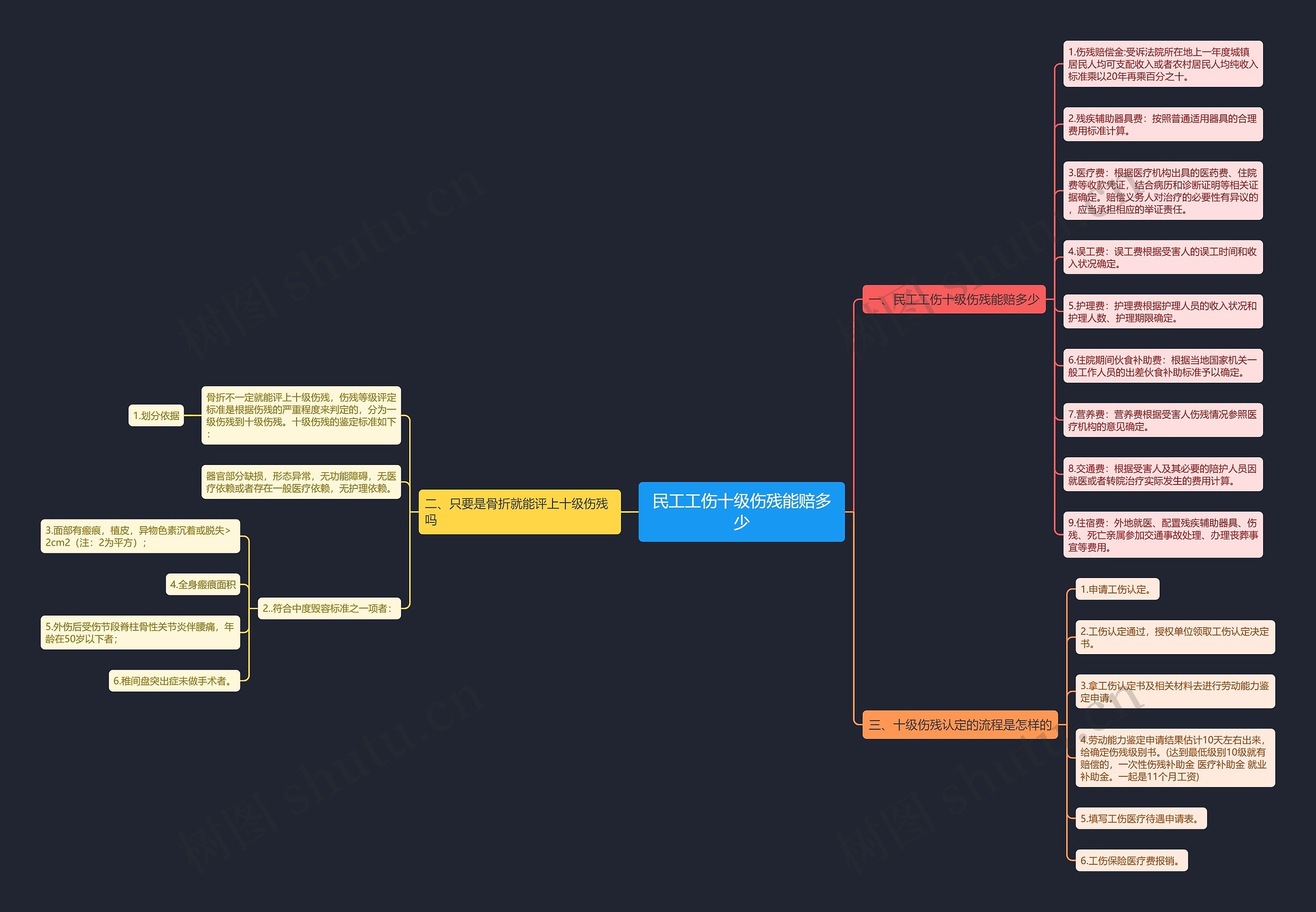 民工工伤十级伤残能赔多少思维导图