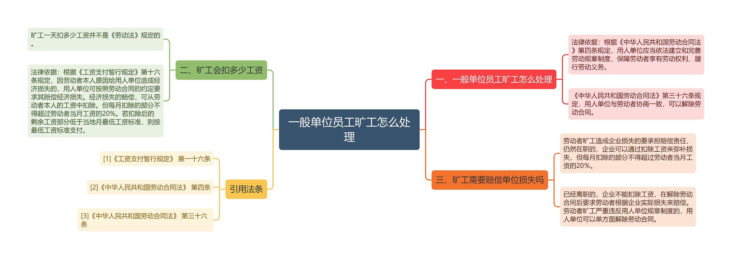 一般单位员工旷工怎么处理思维导图