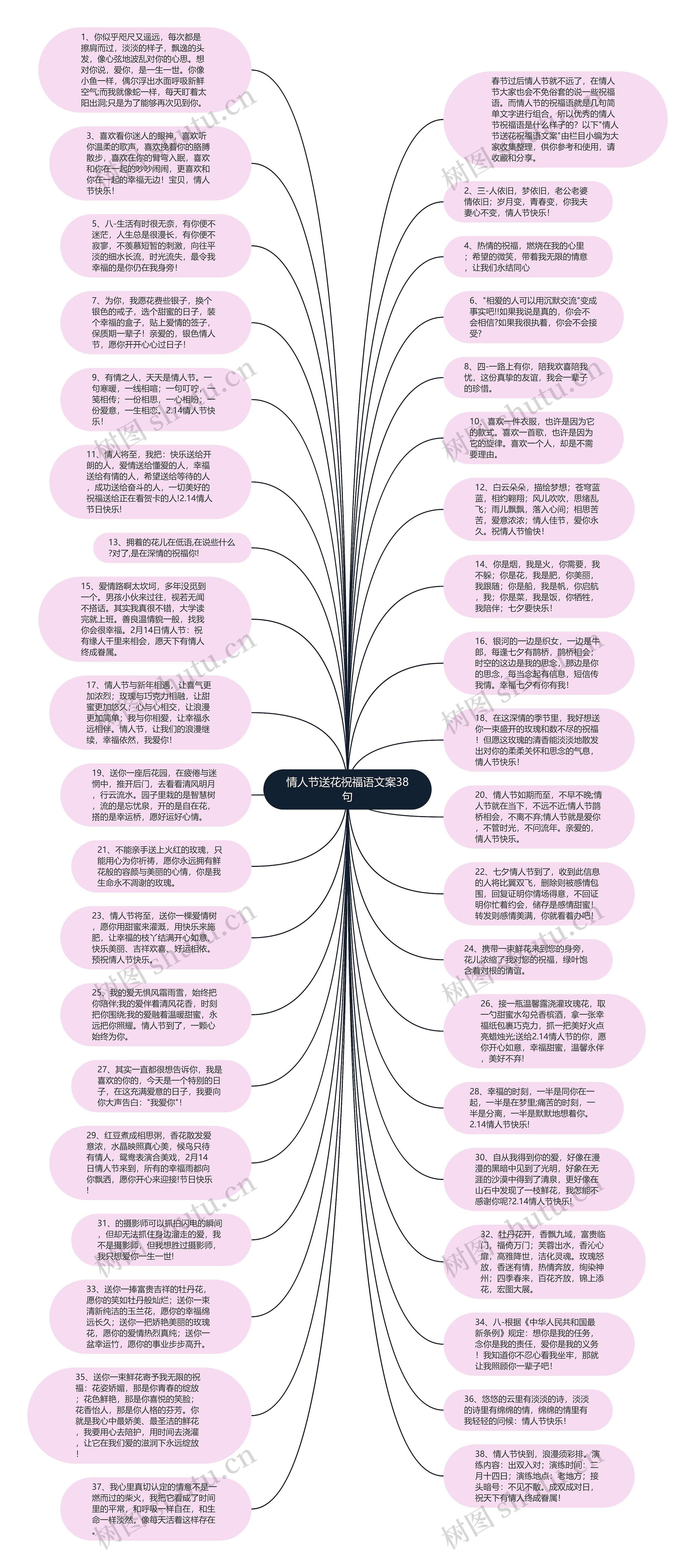 情人节送花祝福语文案38句思维导图
