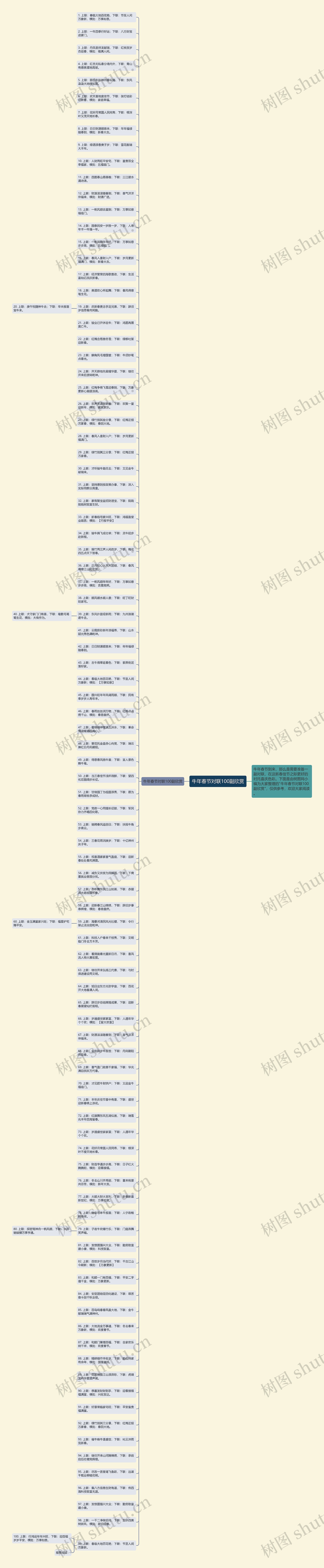 牛年春节对联100副欣赏思维导图