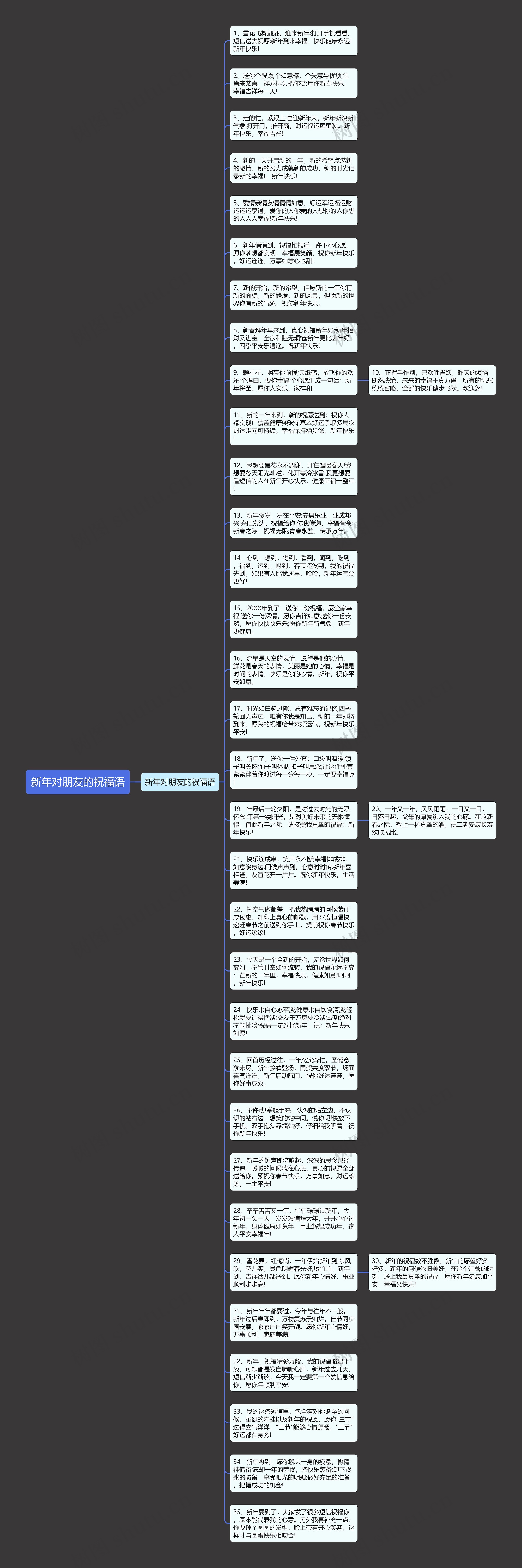 新年对朋友的祝福语思维导图