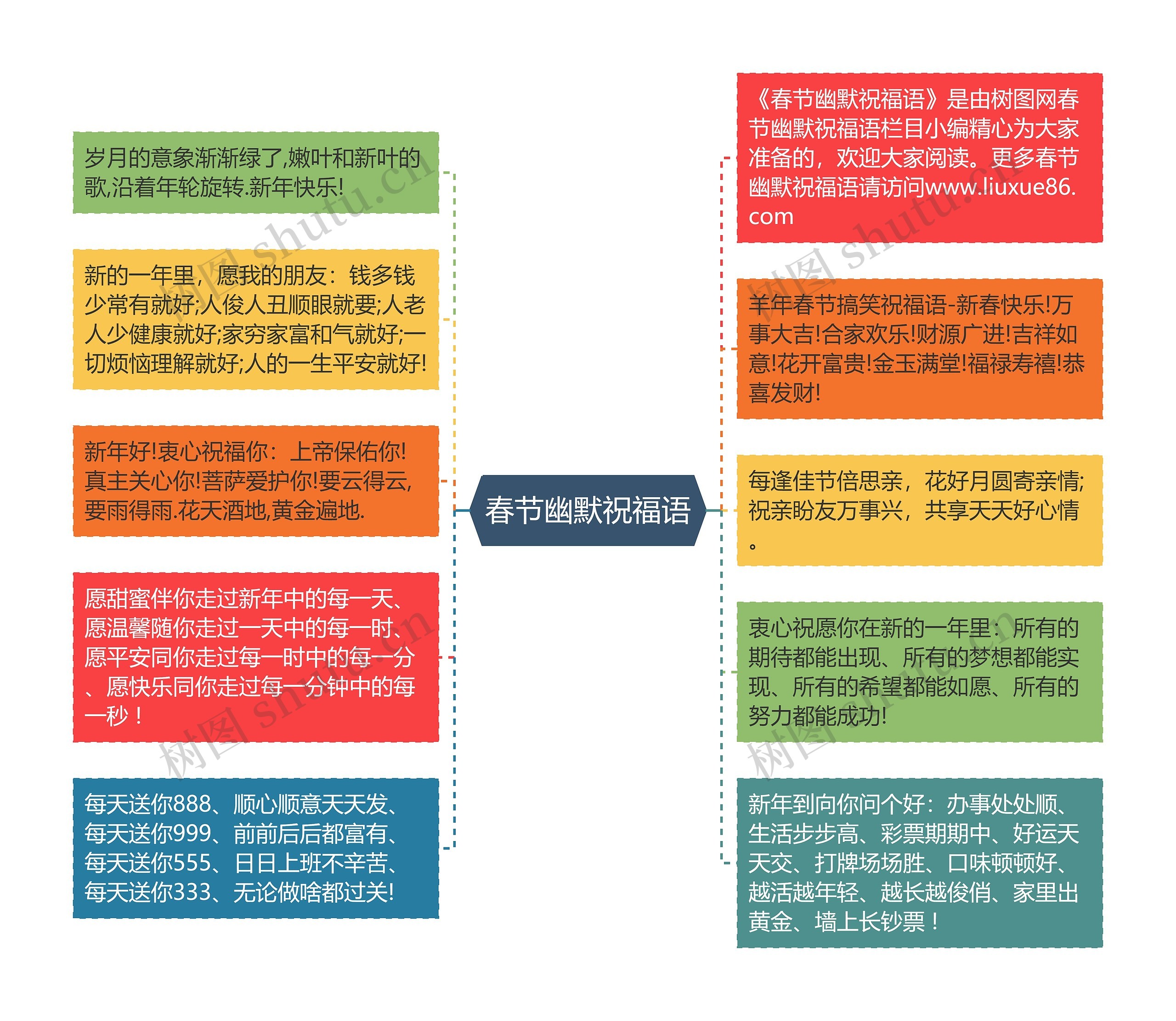 春节幽默祝福语思维导图