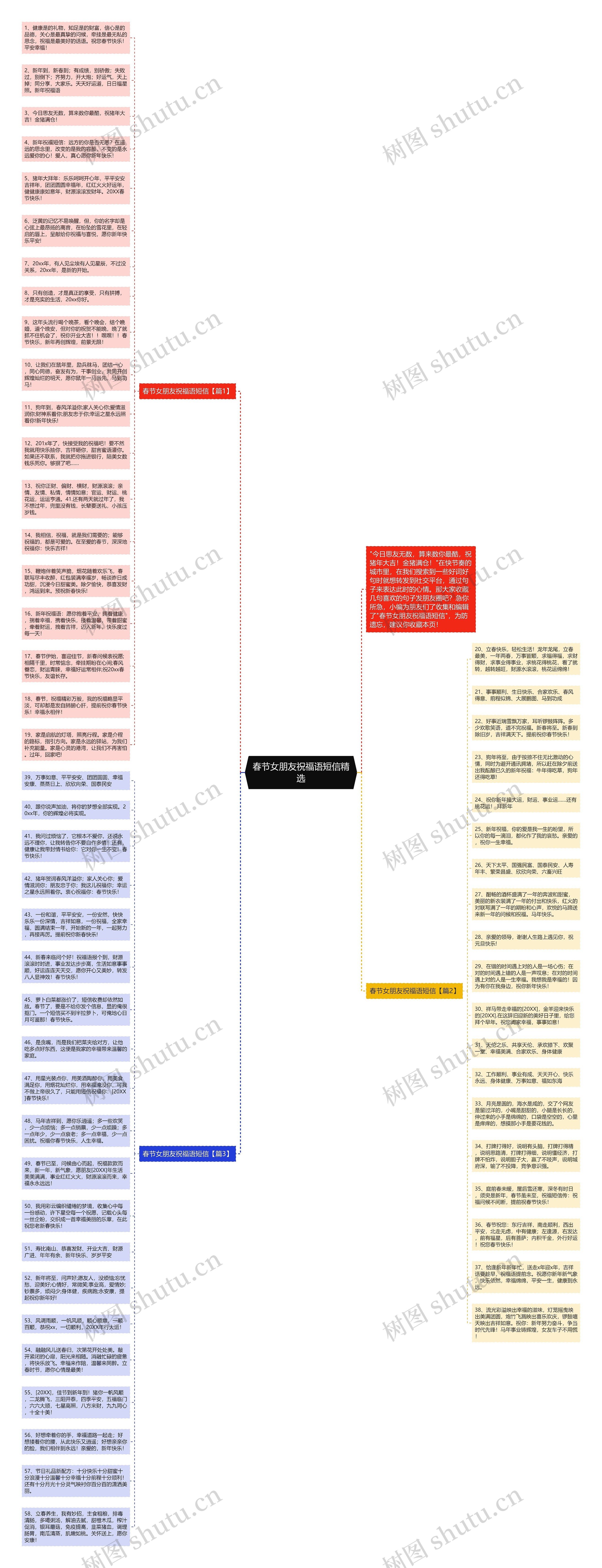 春节女朋友祝福语短信精选思维导图