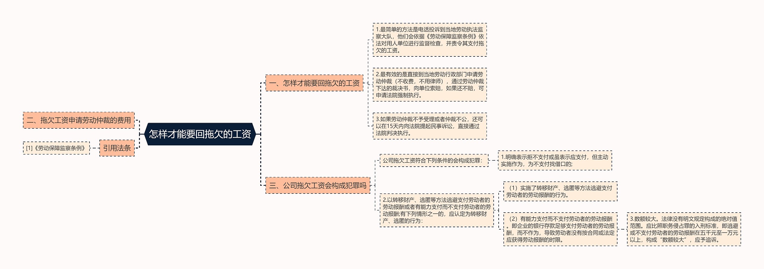 怎样才能要回拖欠的工资思维导图