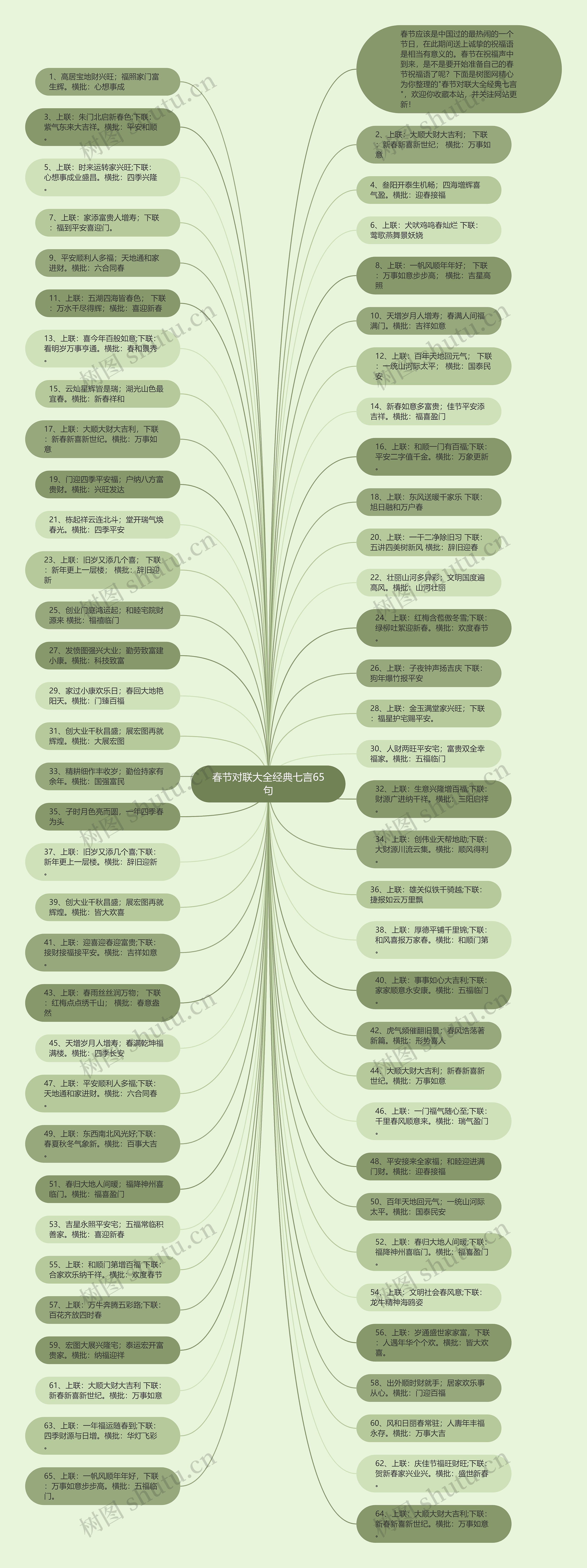 春节对联大全经典七言65句思维导图