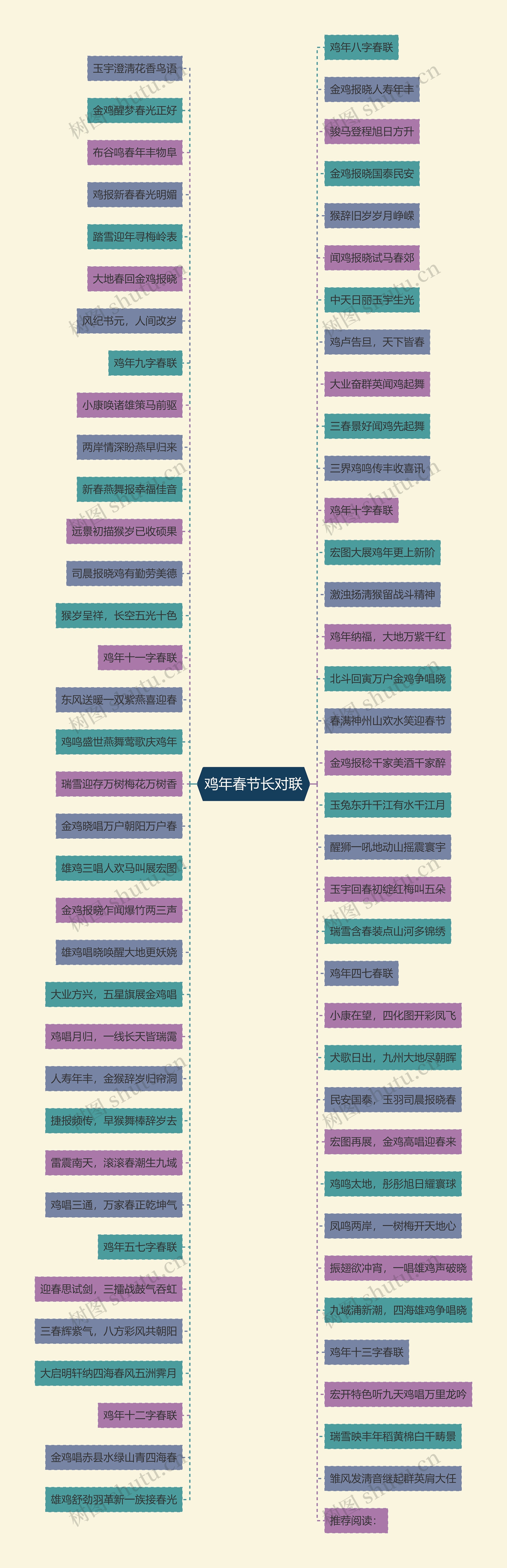 鸡年春节长对联思维导图