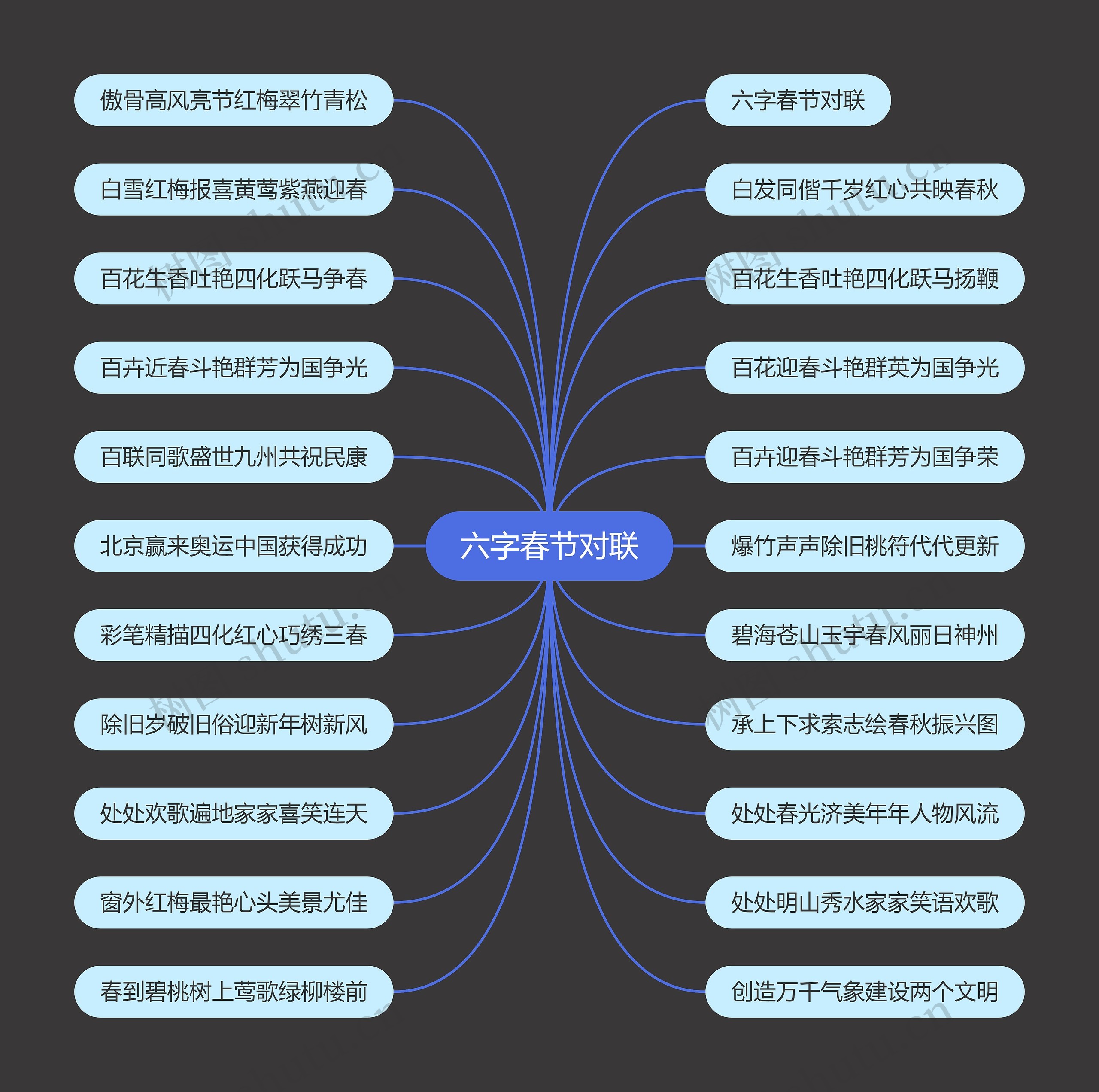 六字春节对联思维导图