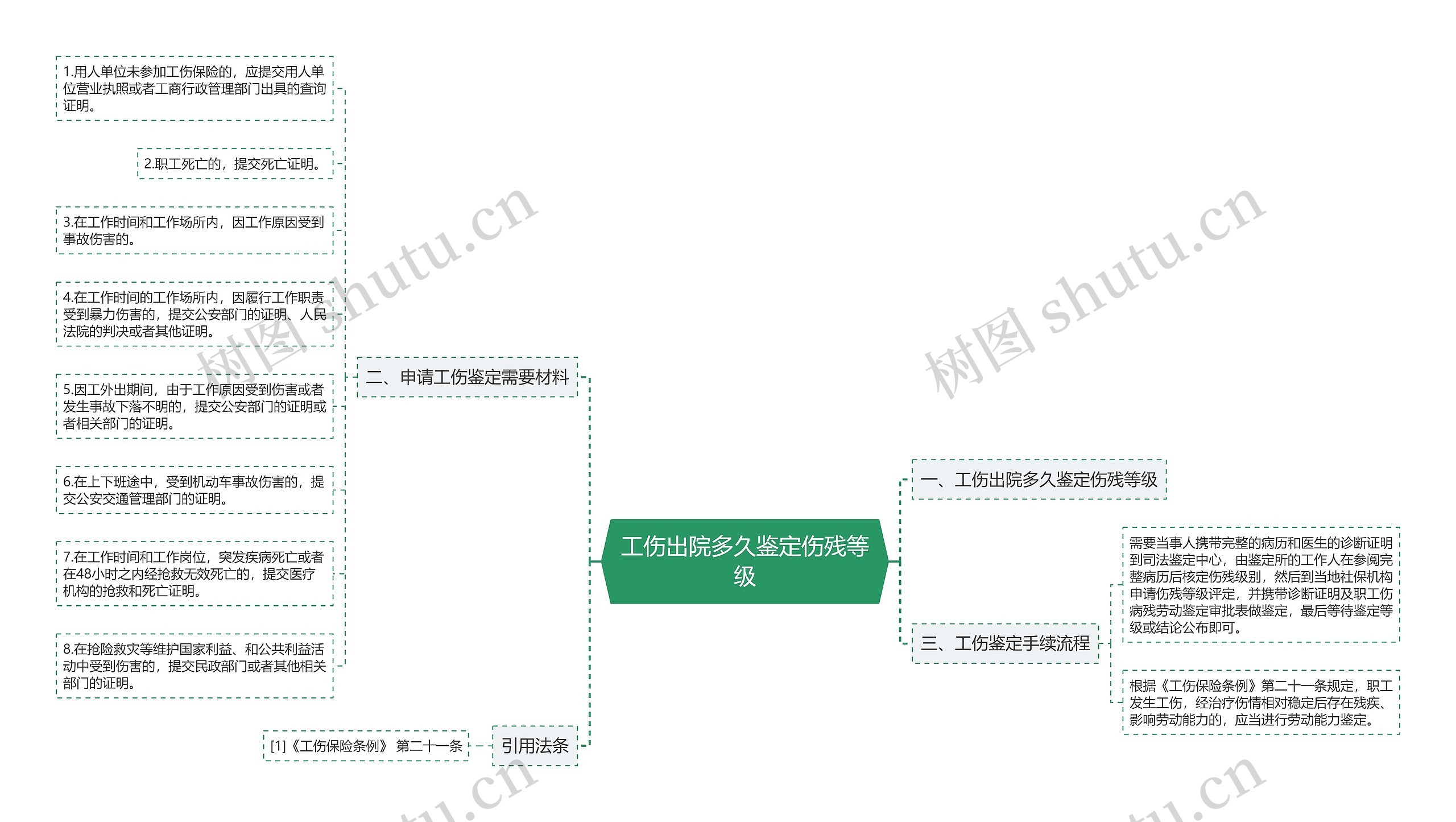 工伤出院多久鉴定伤残等级思维导图