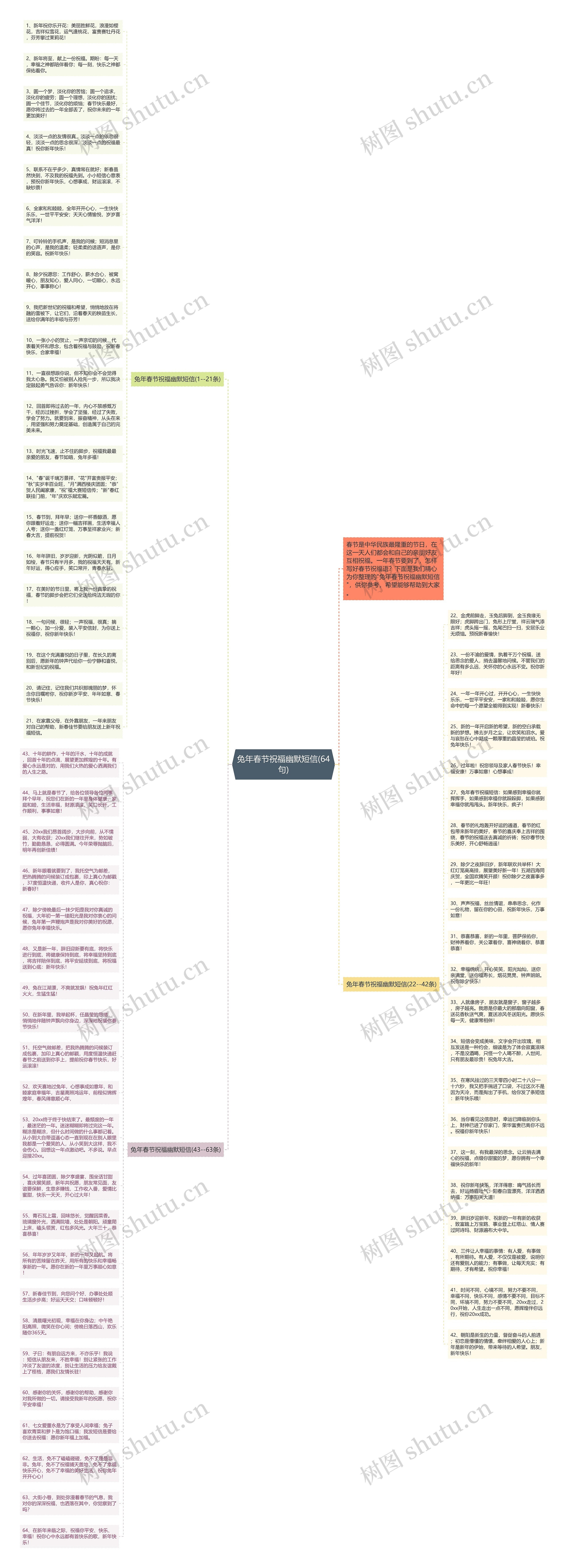 兔年春节祝福幽默短信(64句)思维导图