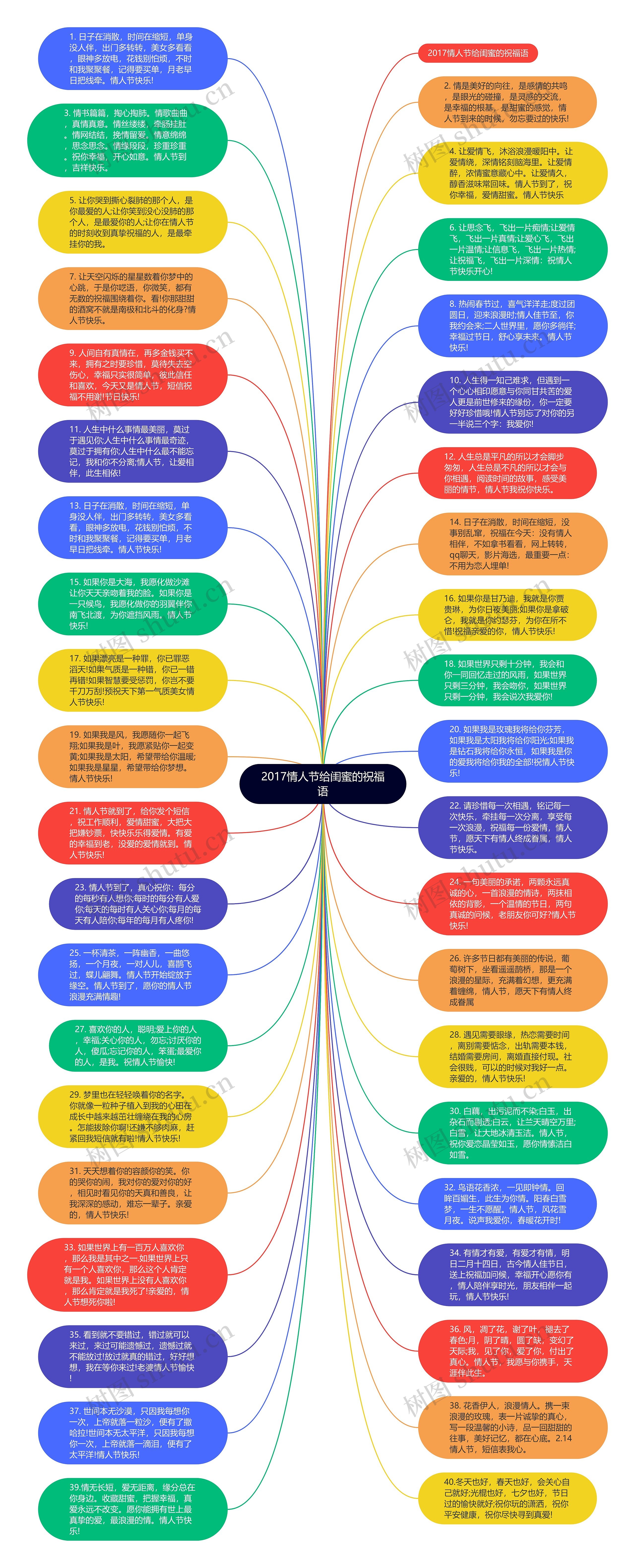 2017情人节给闺蜜的祝福语思维导图
