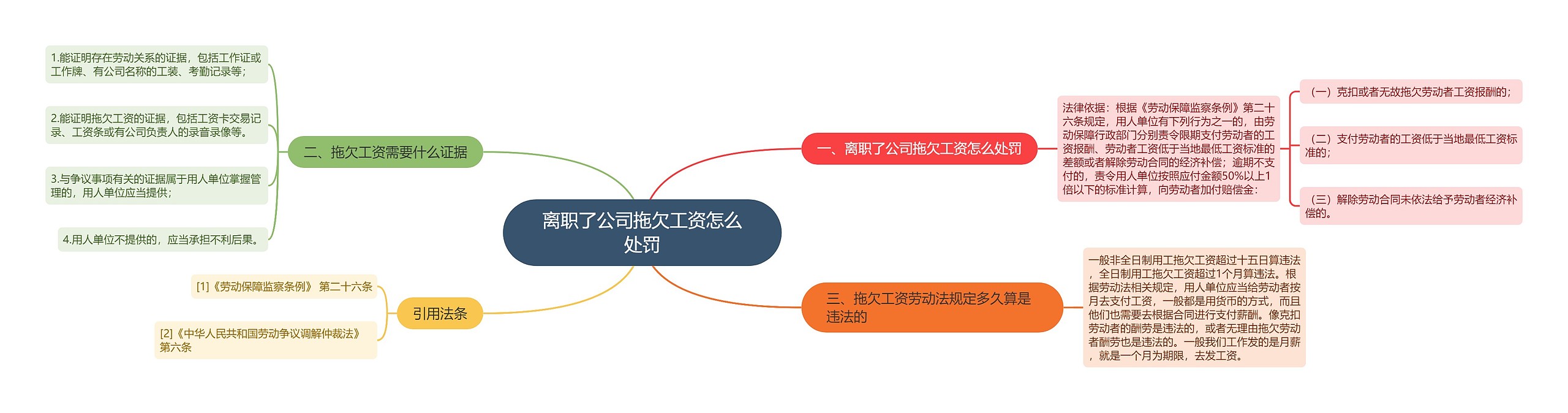 离职了公司拖欠工资怎么处罚思维导图