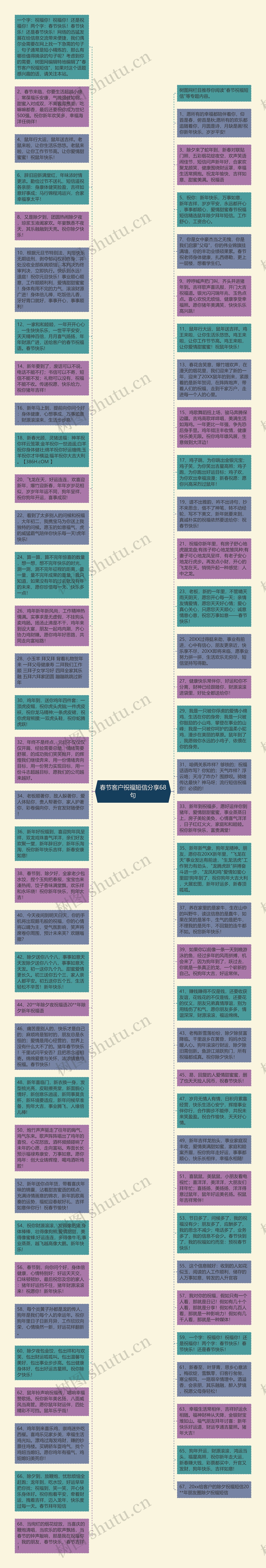 春节客户祝福短信分享68句思维导图