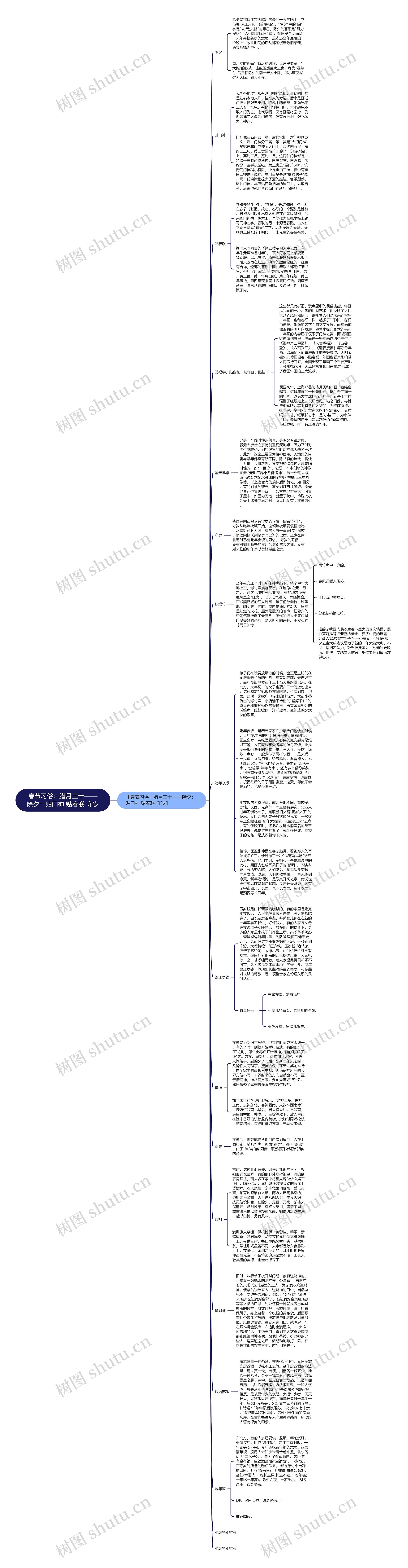 春节习俗：腊月三十——除夕：贴门神 贴春联 守岁思维导图
