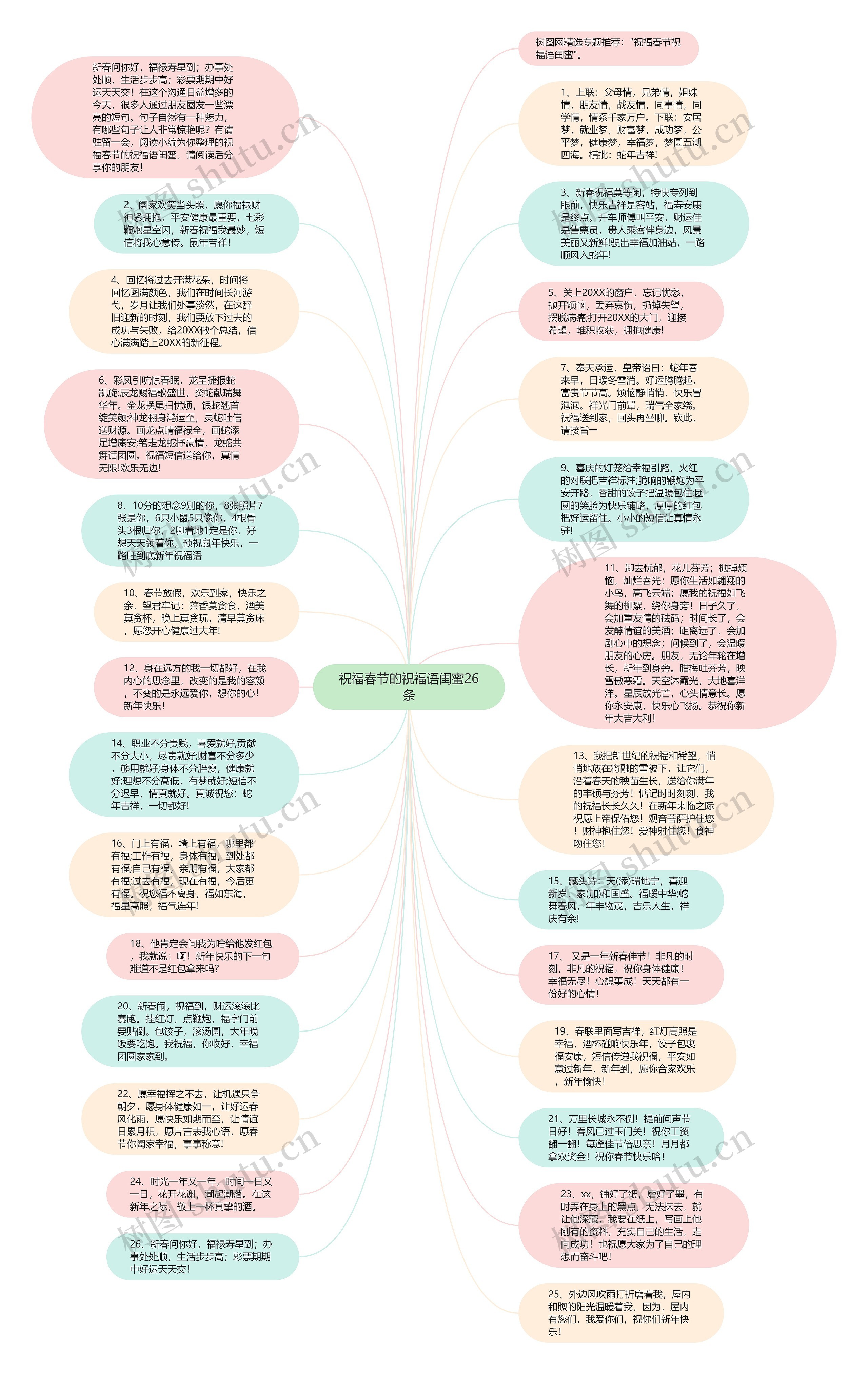 祝福春节的祝福语闺蜜26条思维导图