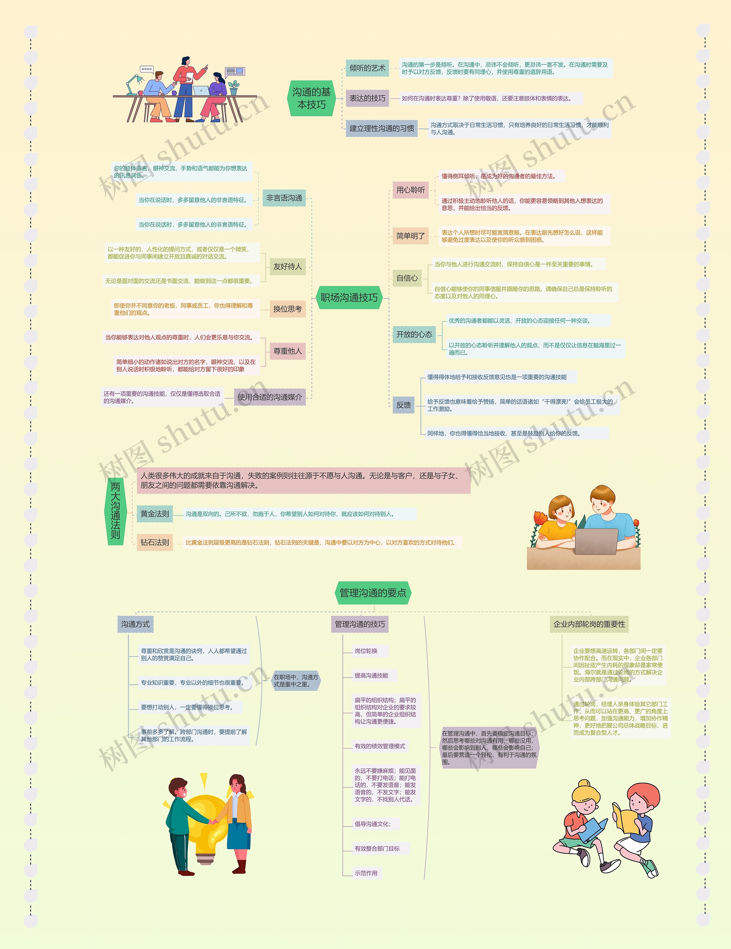 职场沟通技巧思维导图