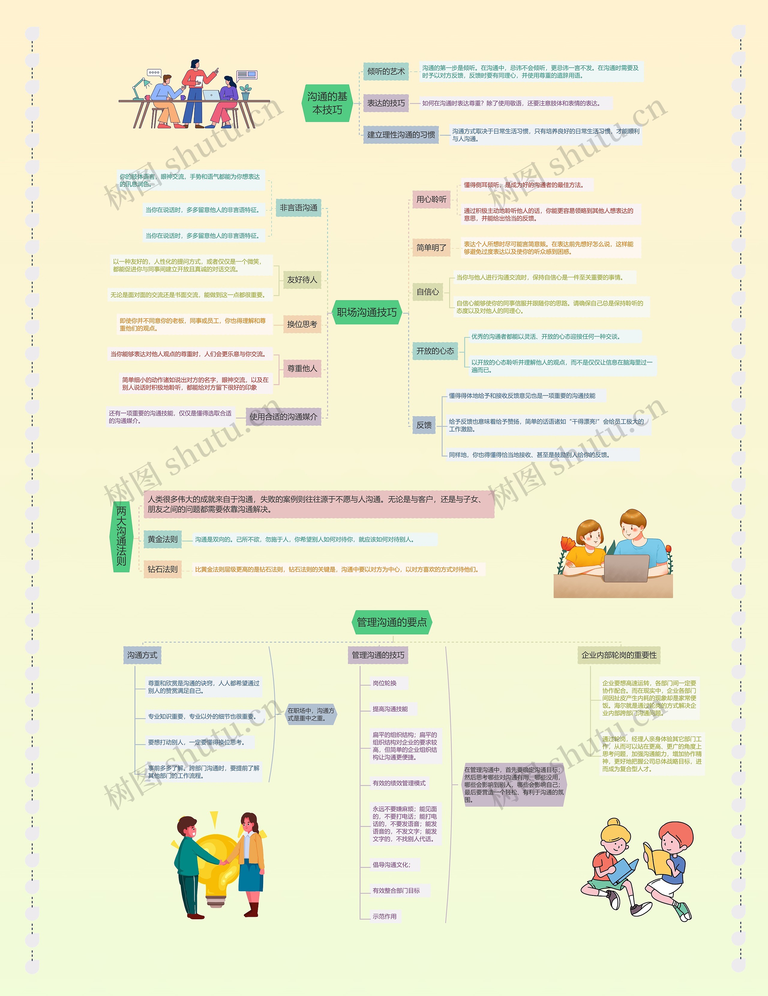 职场沟通技巧思维导图高清图 职场沟通技巧思维导图