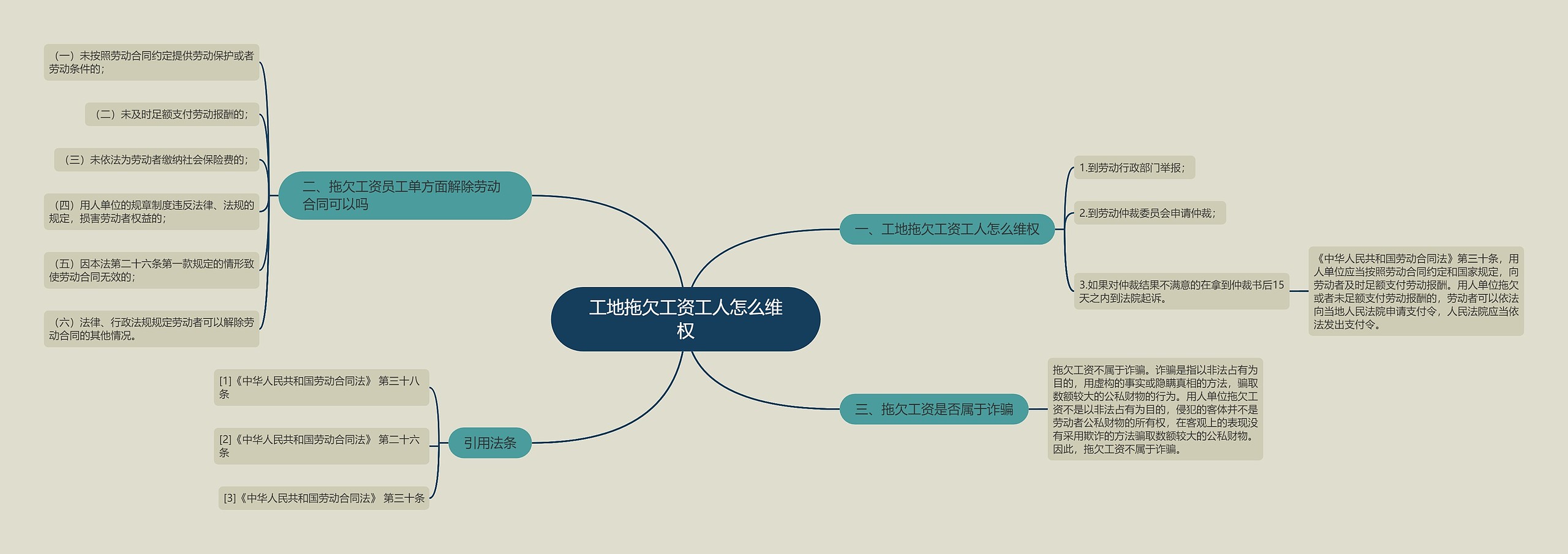 工地拖欠工资工人怎么维权思维导图