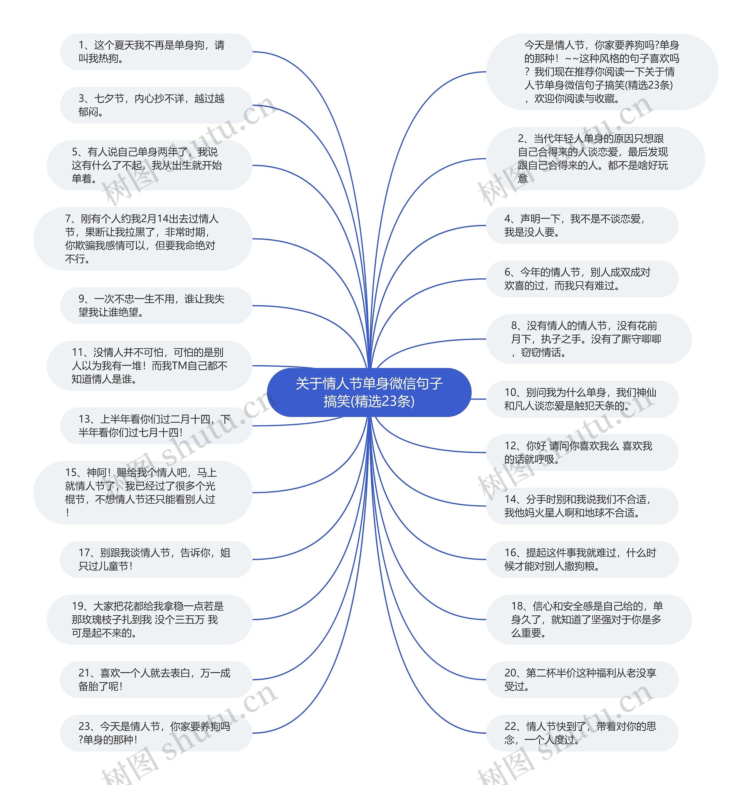 关于情人节单身微信句子搞笑(精选23条)思维导图