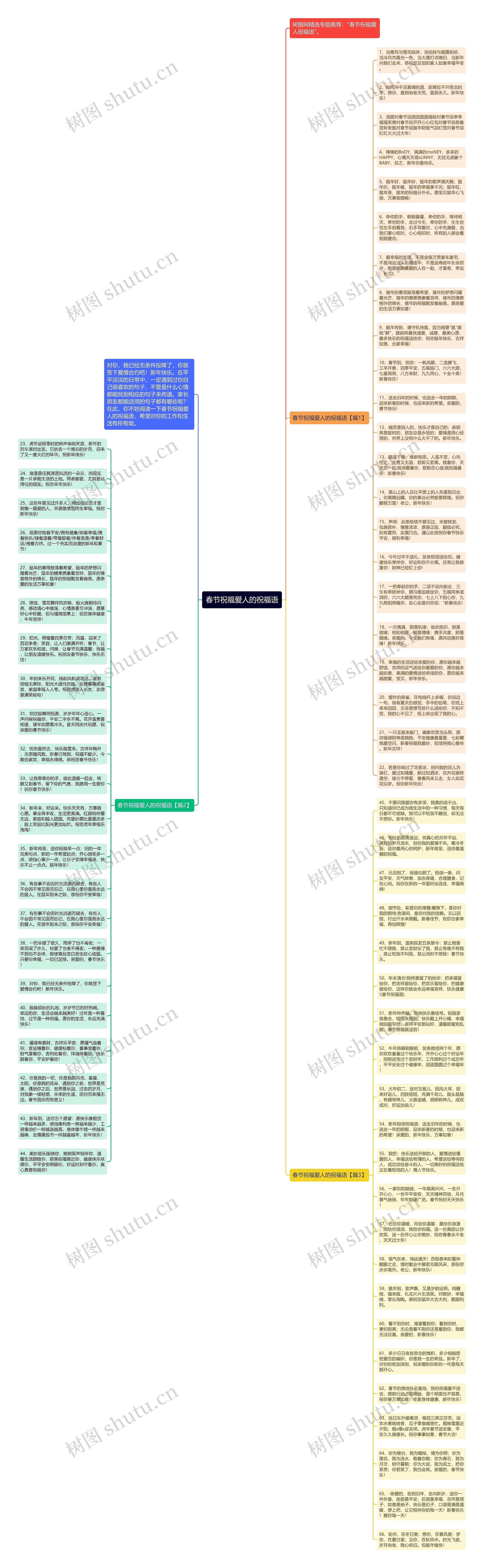 春节祝福爱人的祝福语思维导图