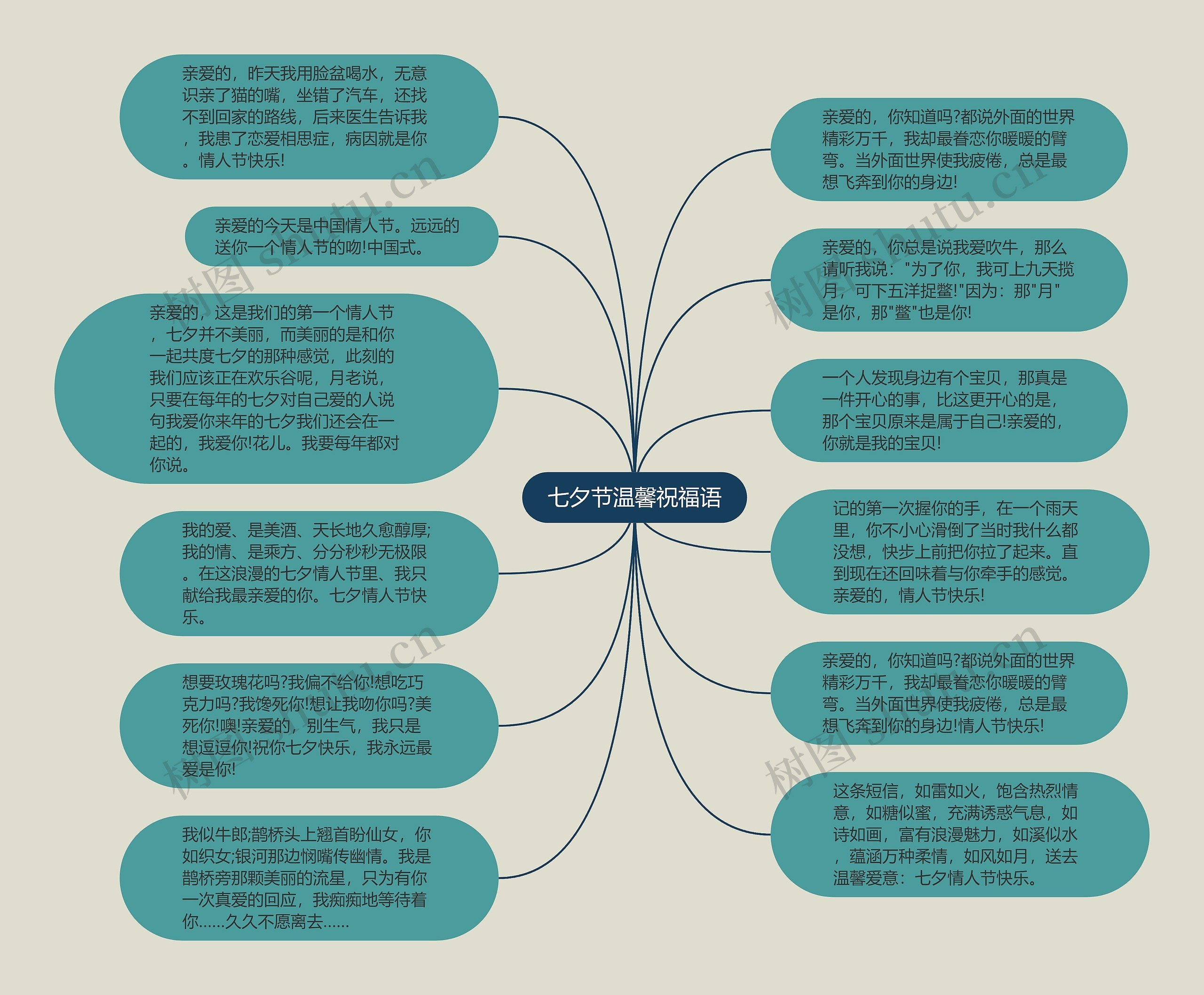 七夕节温馨祝福语思维导图