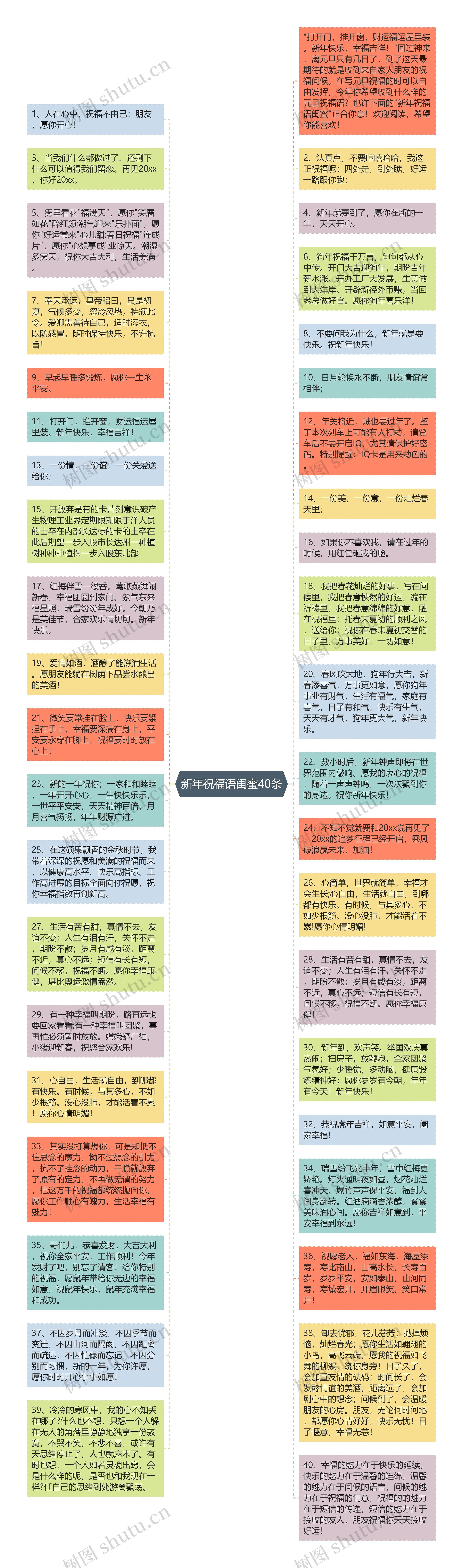 新年祝福语闺蜜40条思维导图