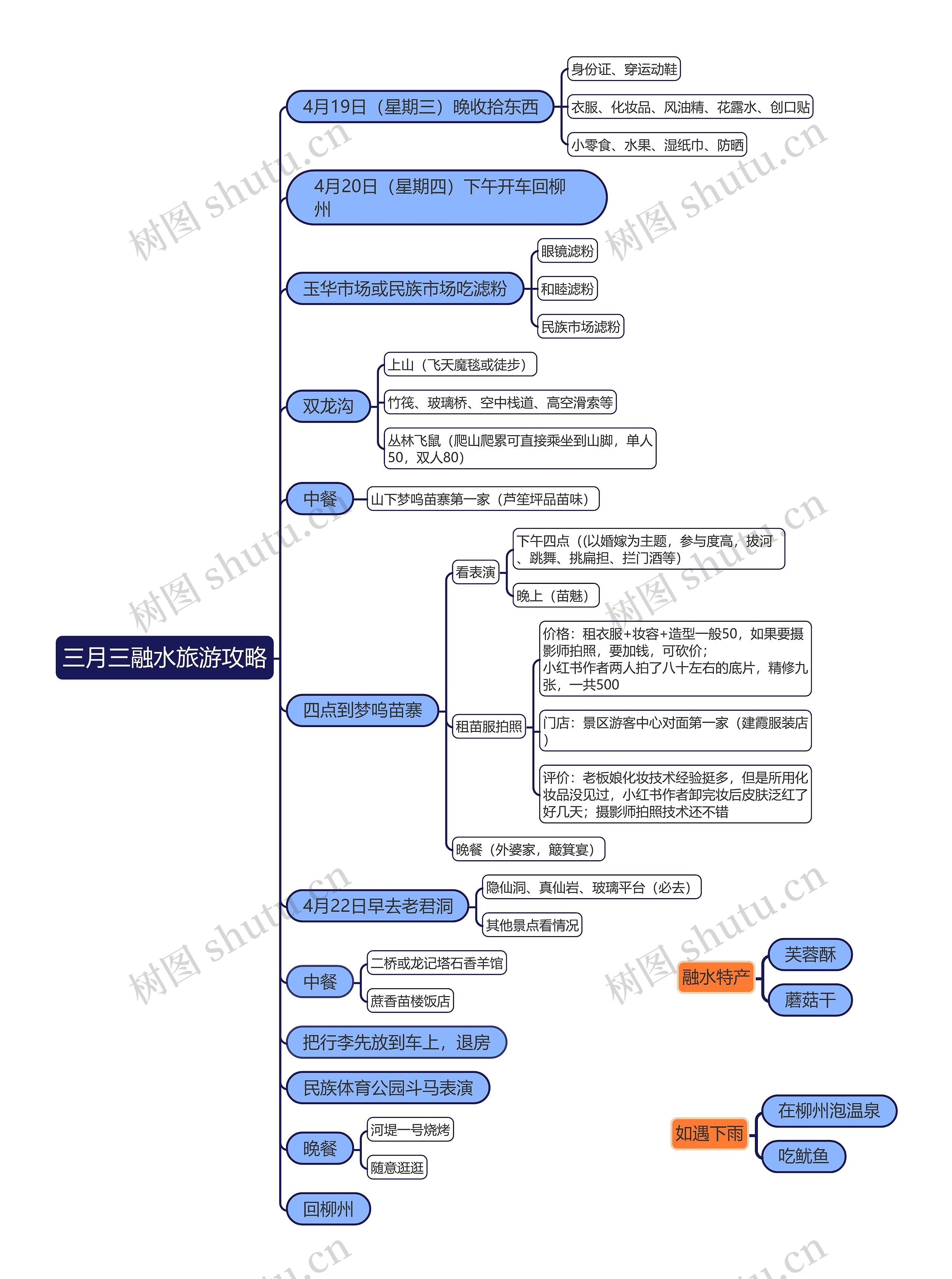 三月三融水旅游攻略思维导图