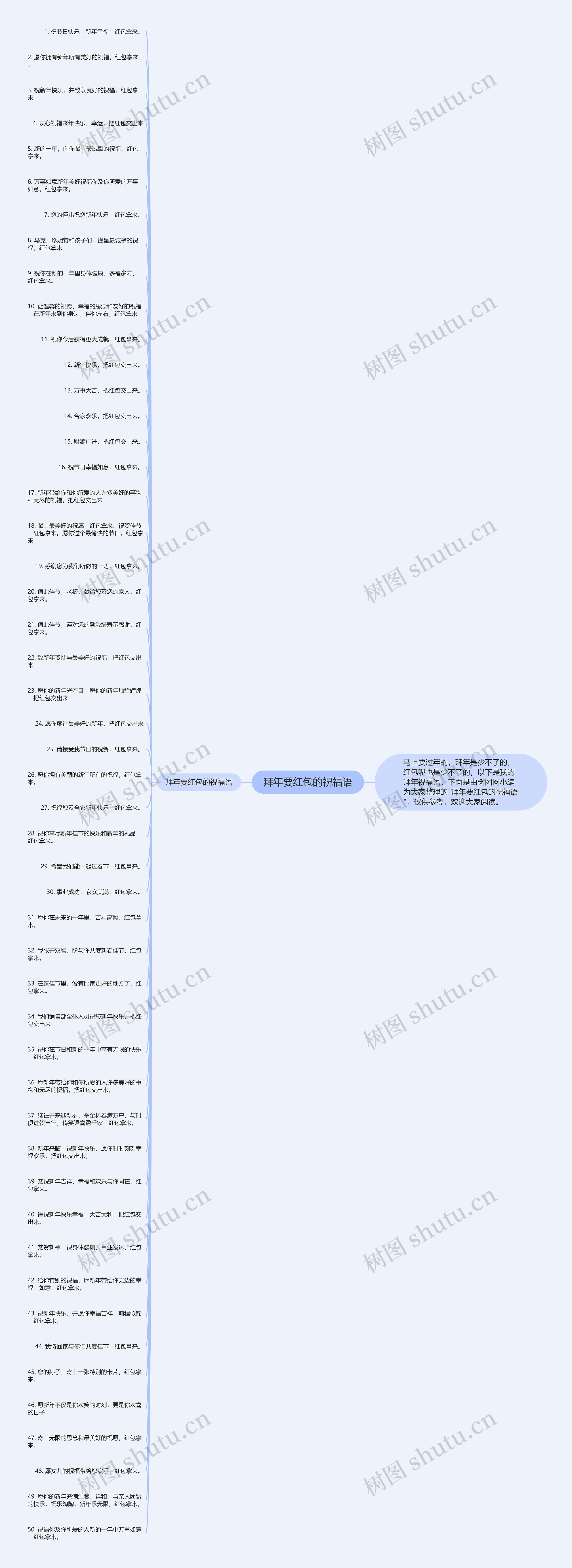 拜年要红包的祝福语思维导图