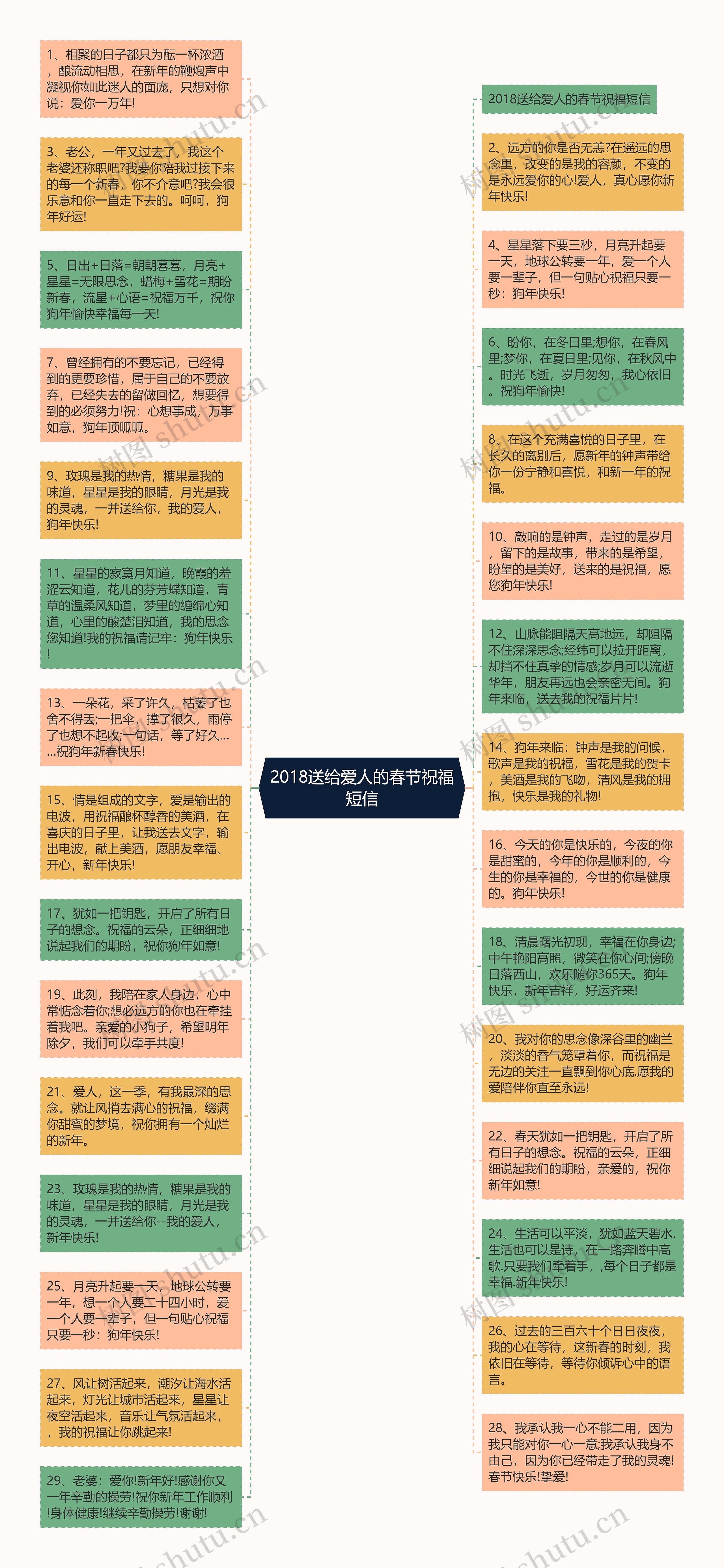 2018送给爱人的春节祝福短信思维导图