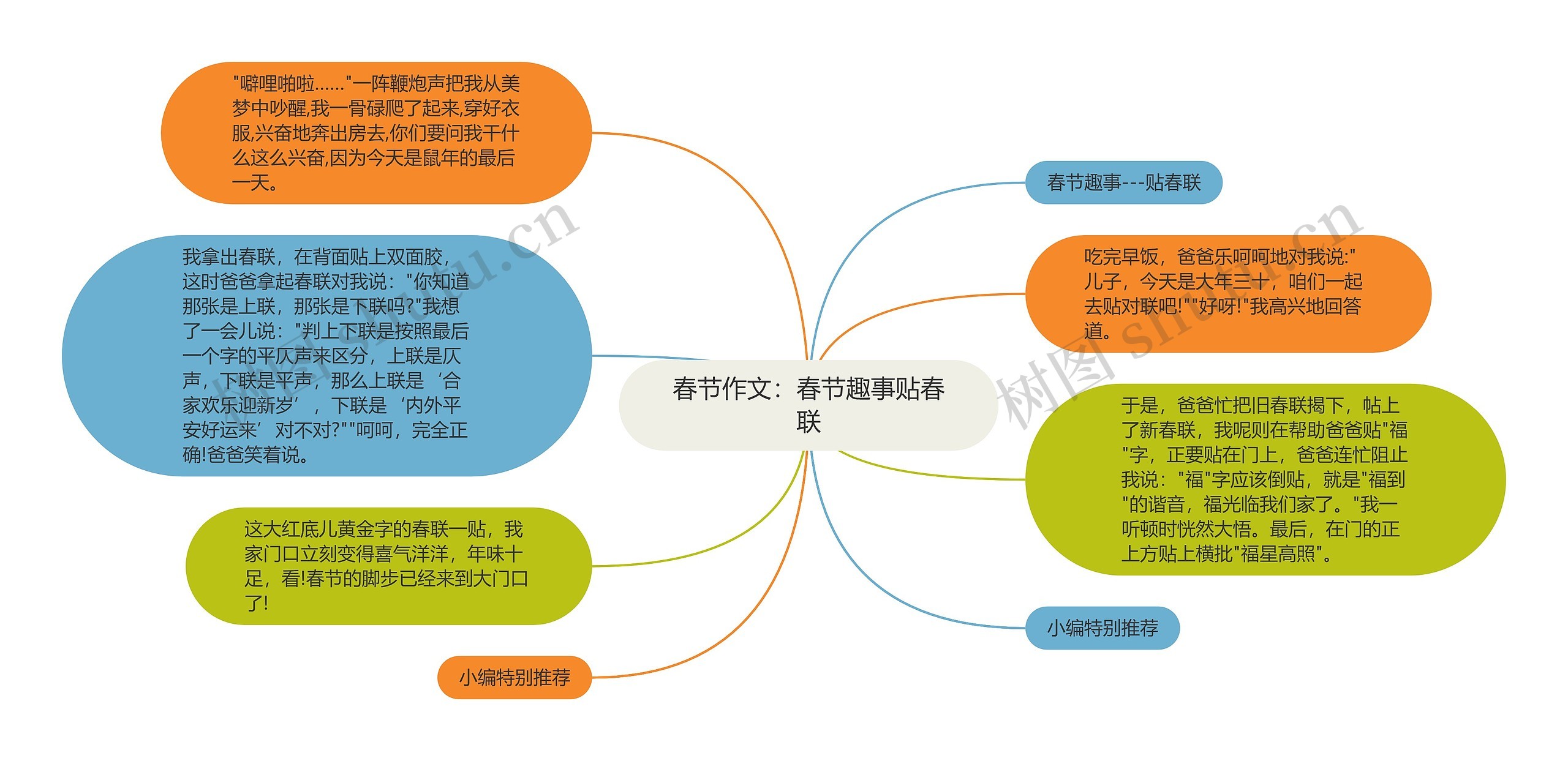 春节作文：春节趣事贴春联思维导图