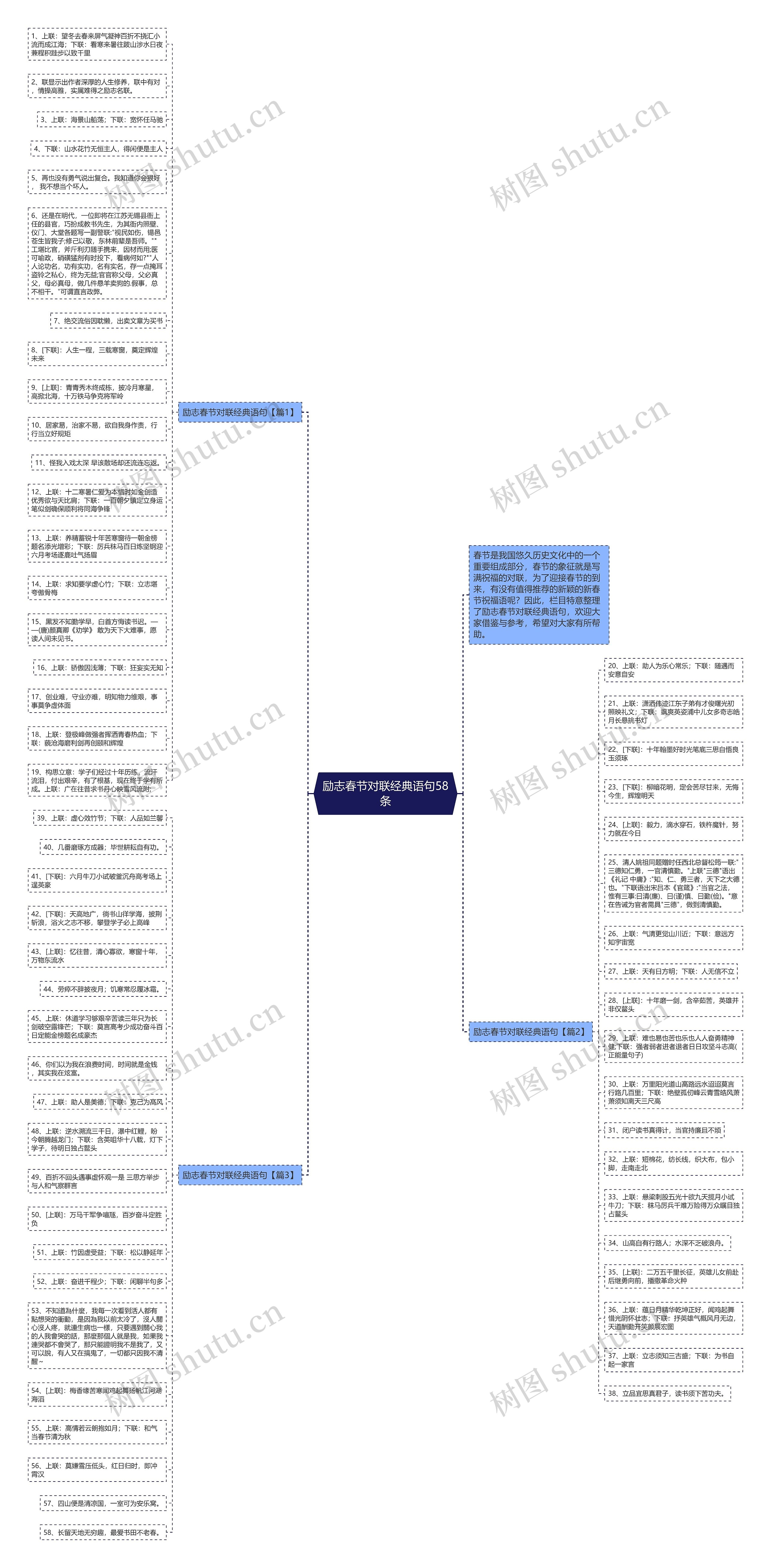 励志春节对联经典语句58条思维导图
