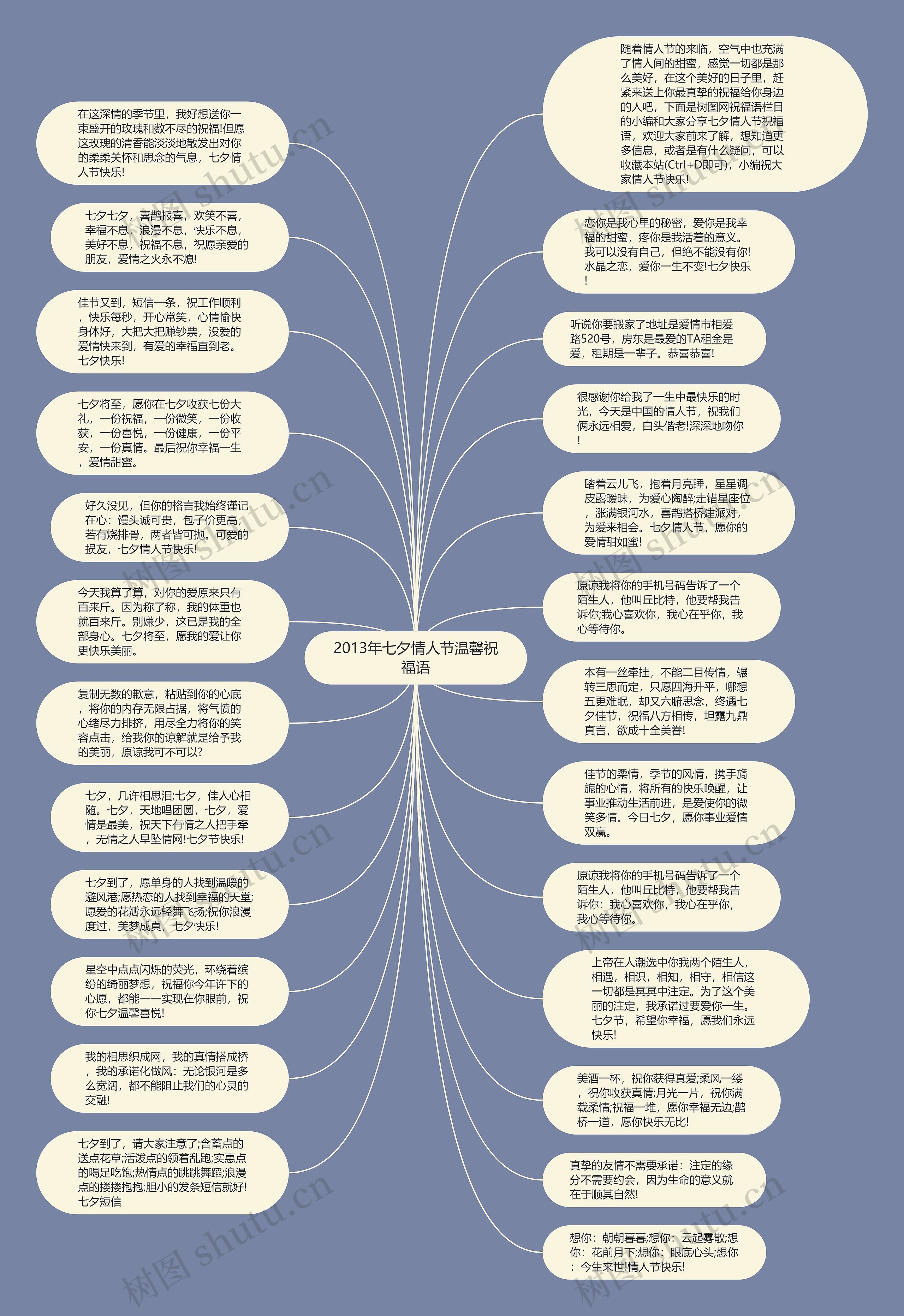 2013年七夕情人节温馨祝福语思维导图