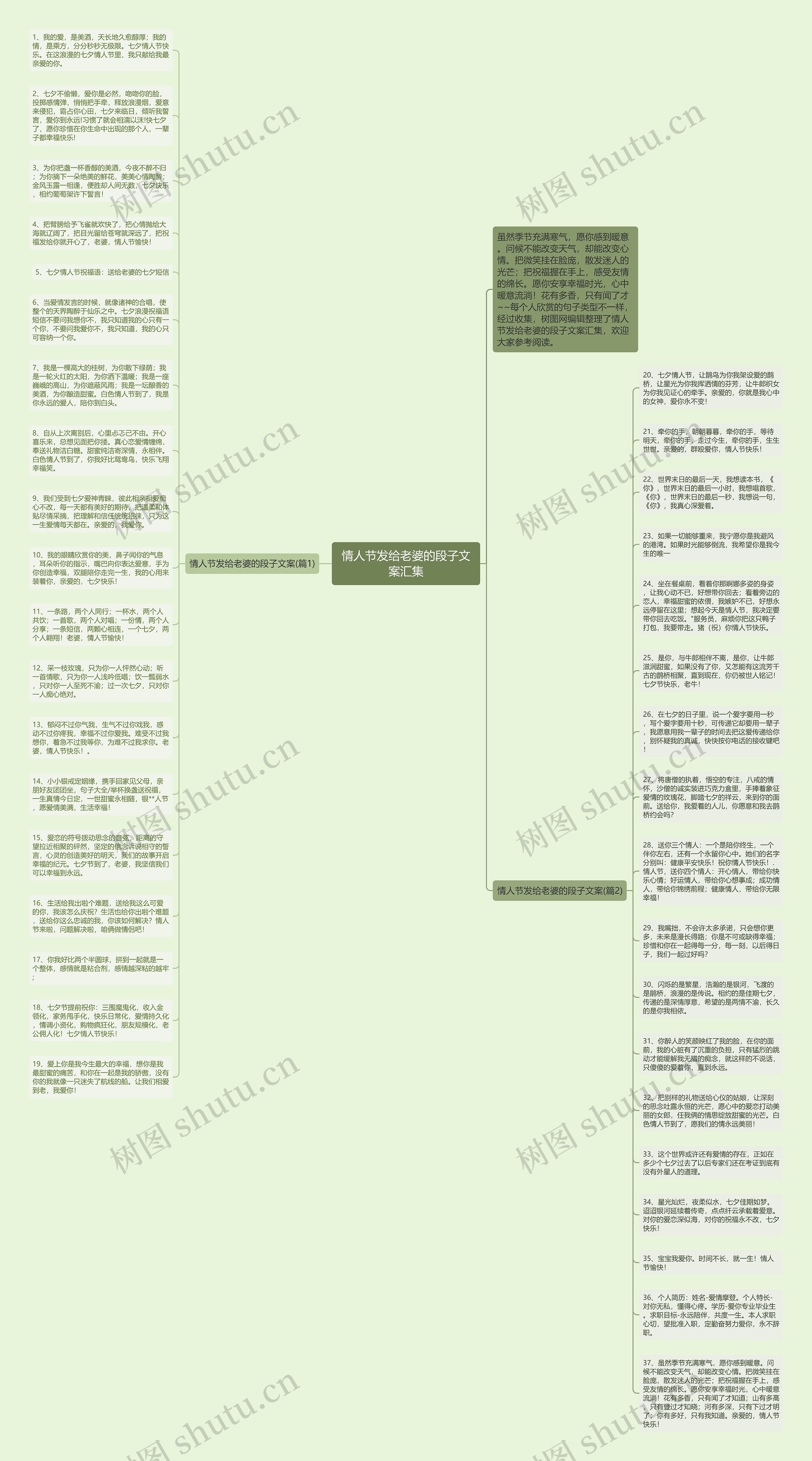 情人节发给老婆的段子文案汇集思维导图