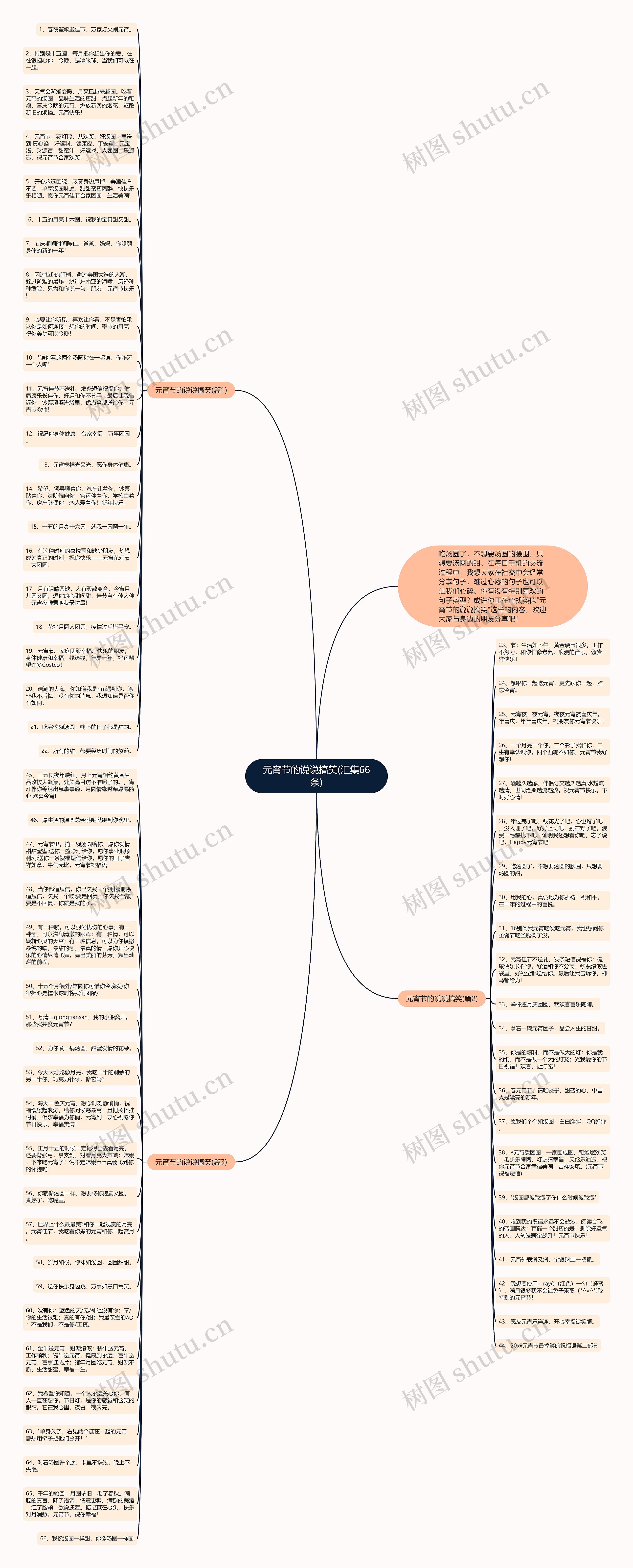 元宵节的说说搞笑(汇集66条)思维导图