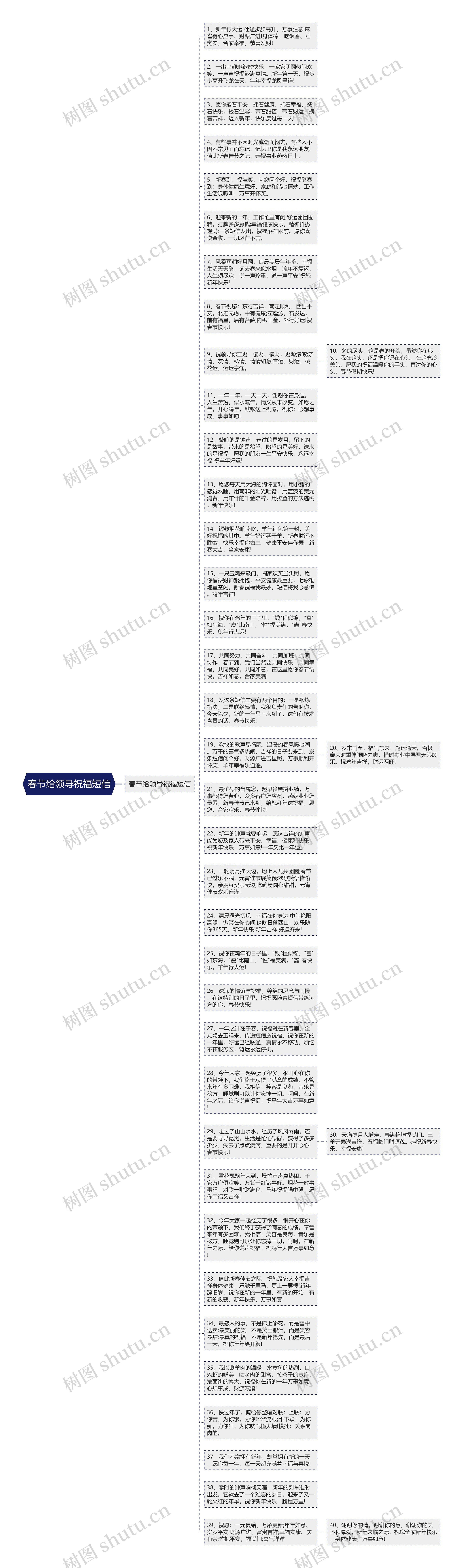 春节给领导祝福短信思维导图高清图 春节给领导祝福短信思维导图