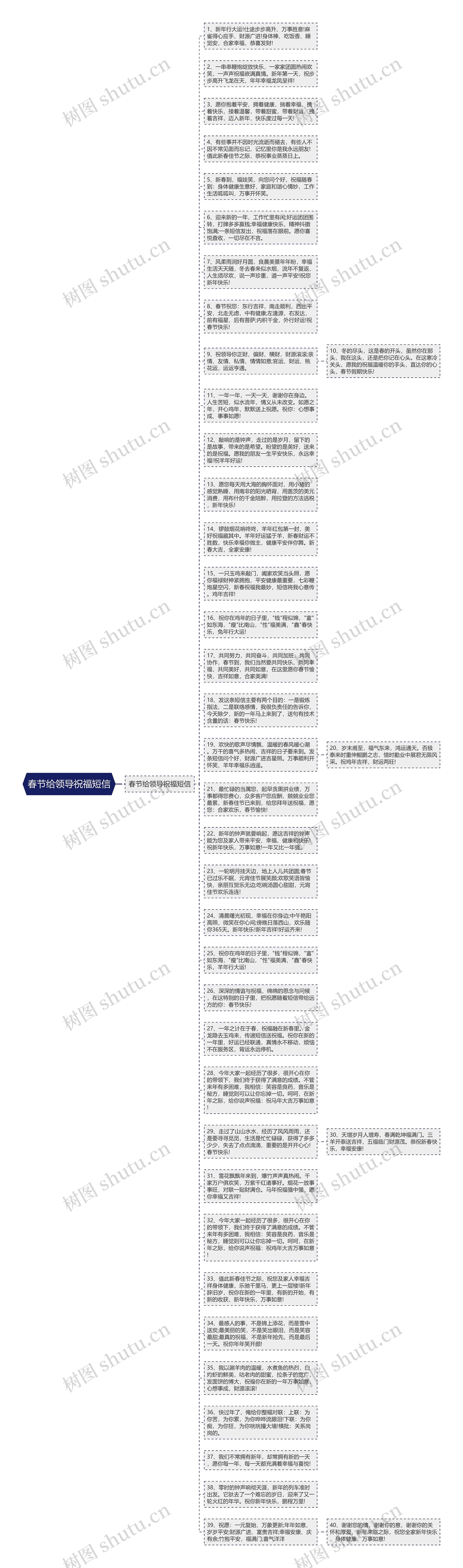 春节给领导祝福短信思维导图