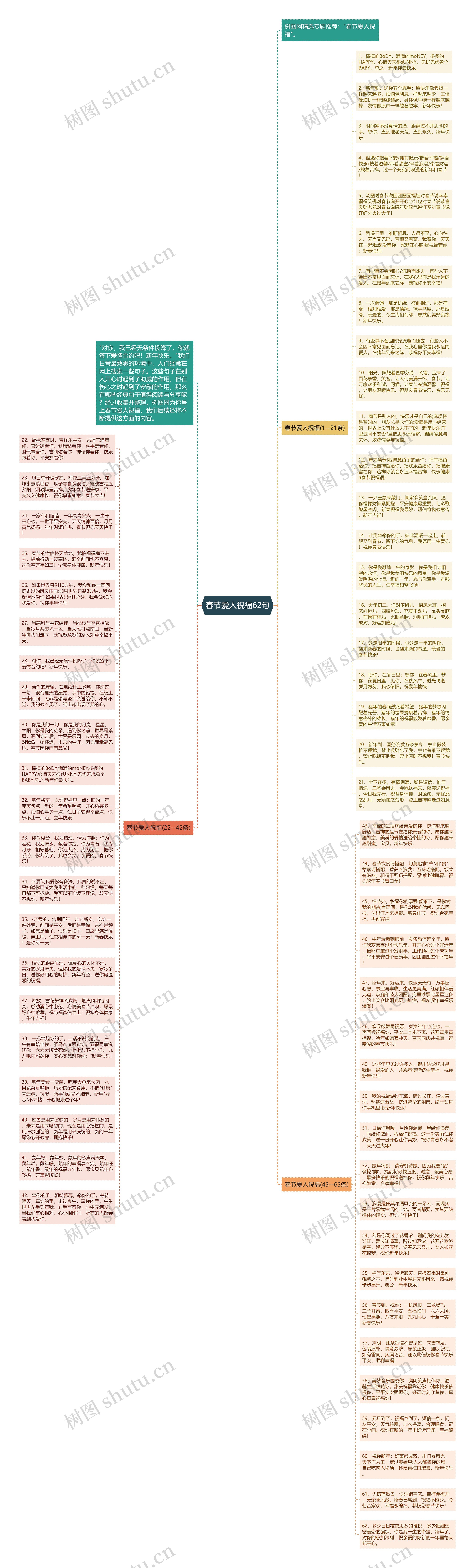 春节爱人祝福62句思维导图高清图 春节爱人祝福62句思维导图