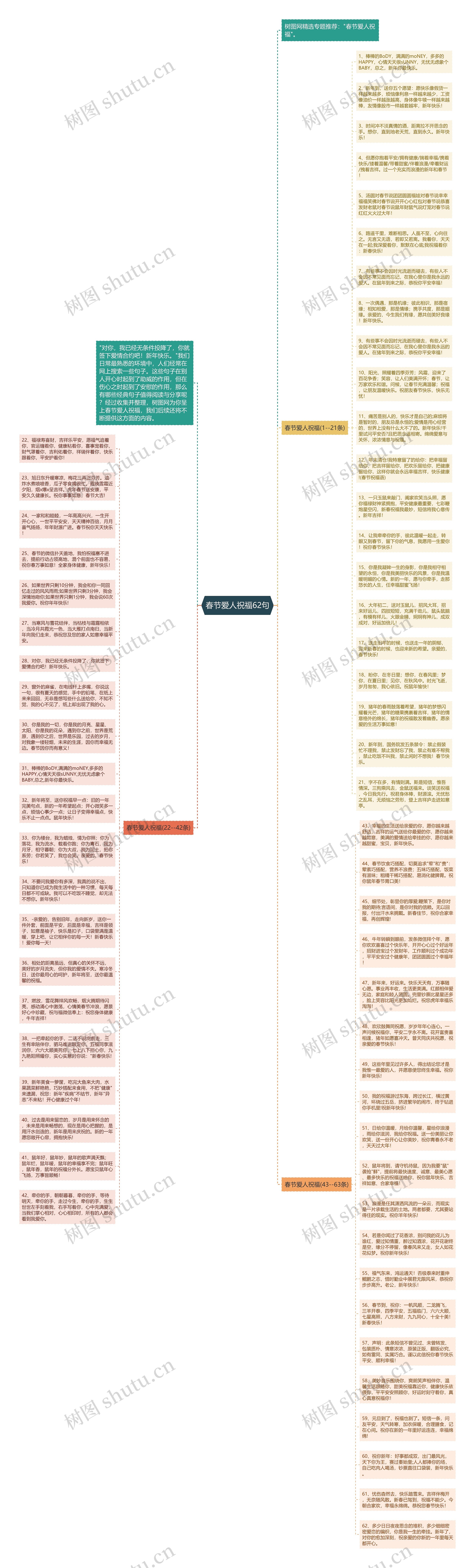 春节爱人祝福62句思维导图