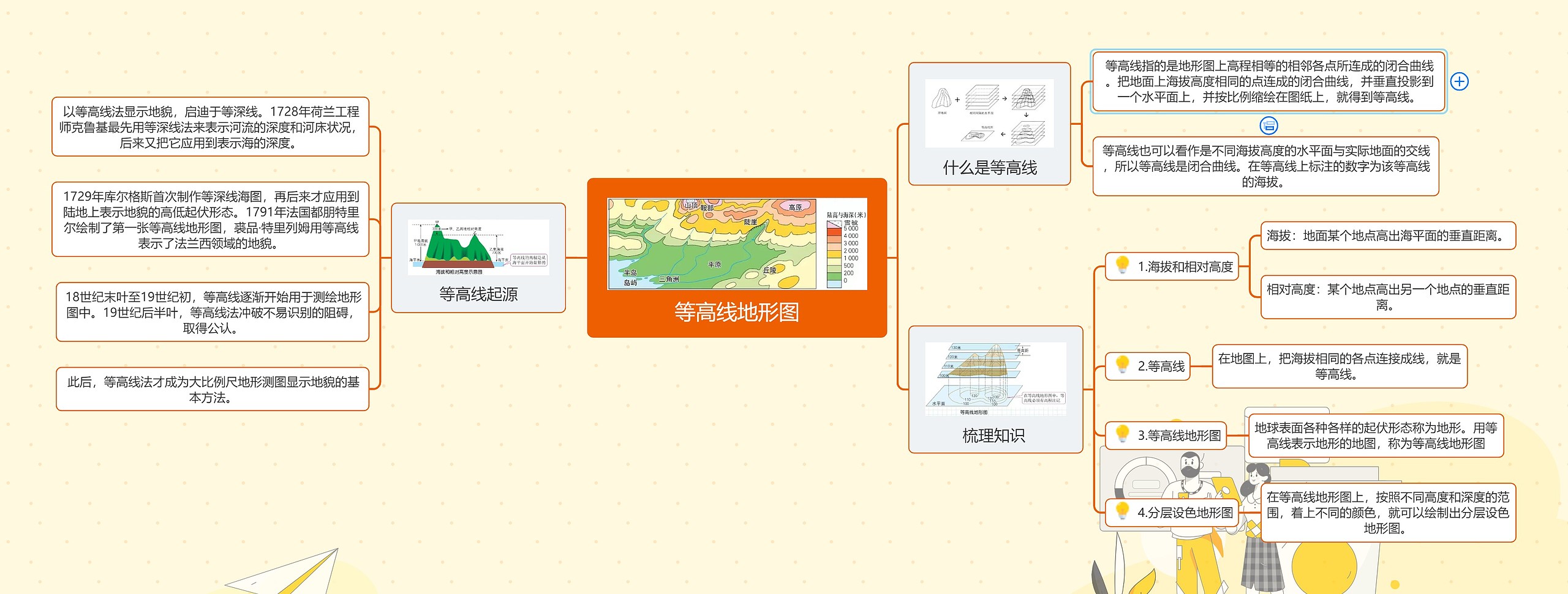 等高线地形图思维导图