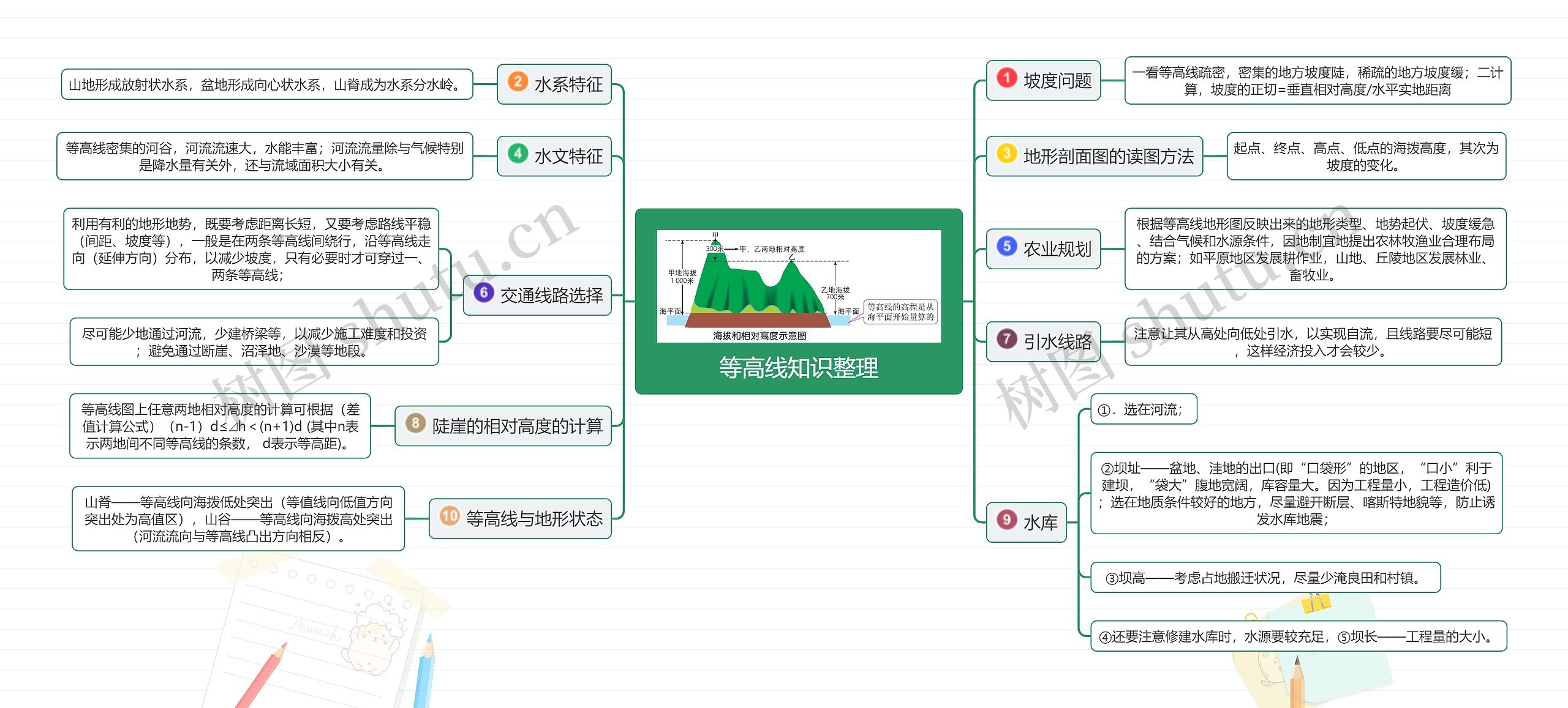 等高线知识整理