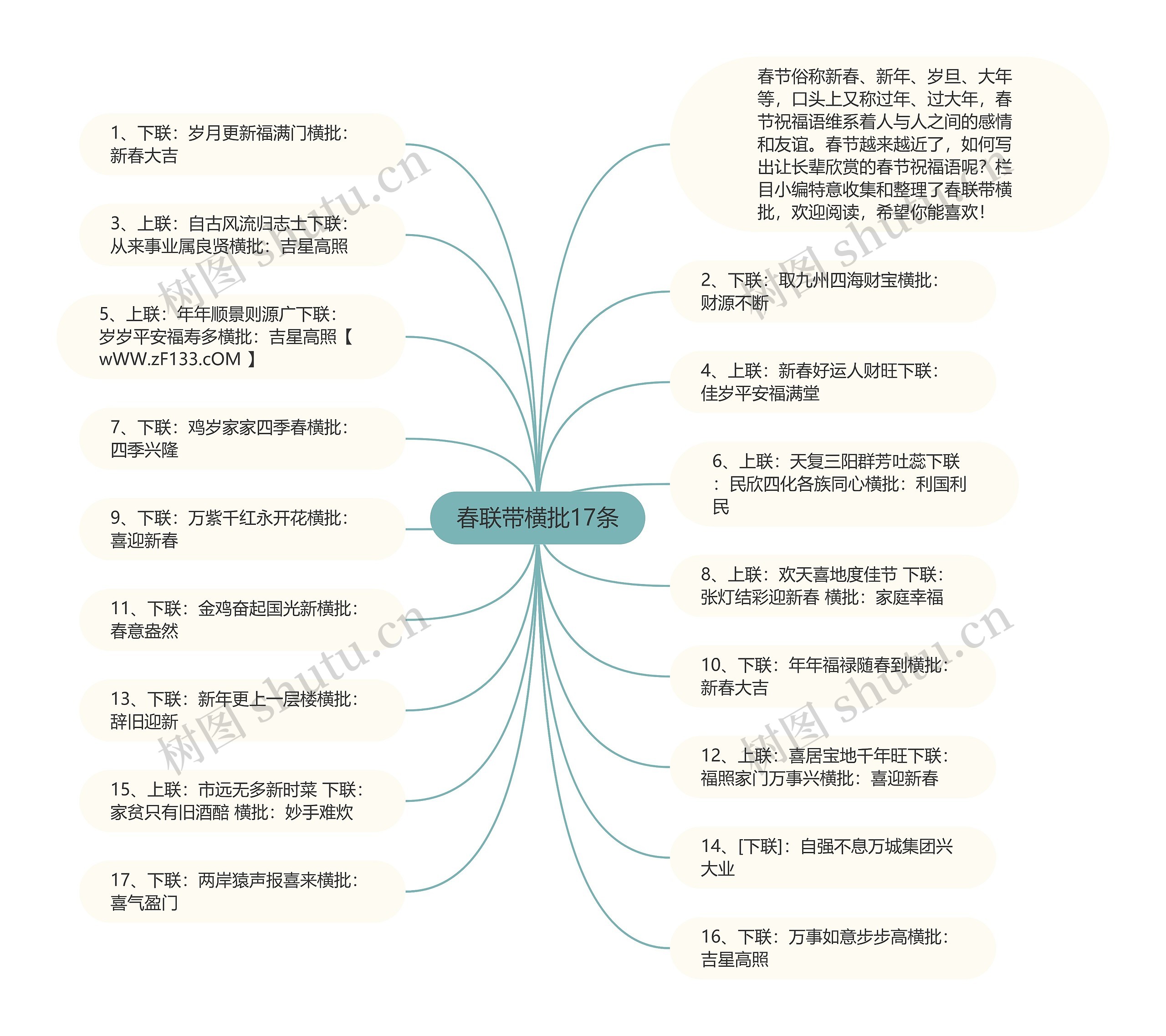 春联带横批17条思维导图