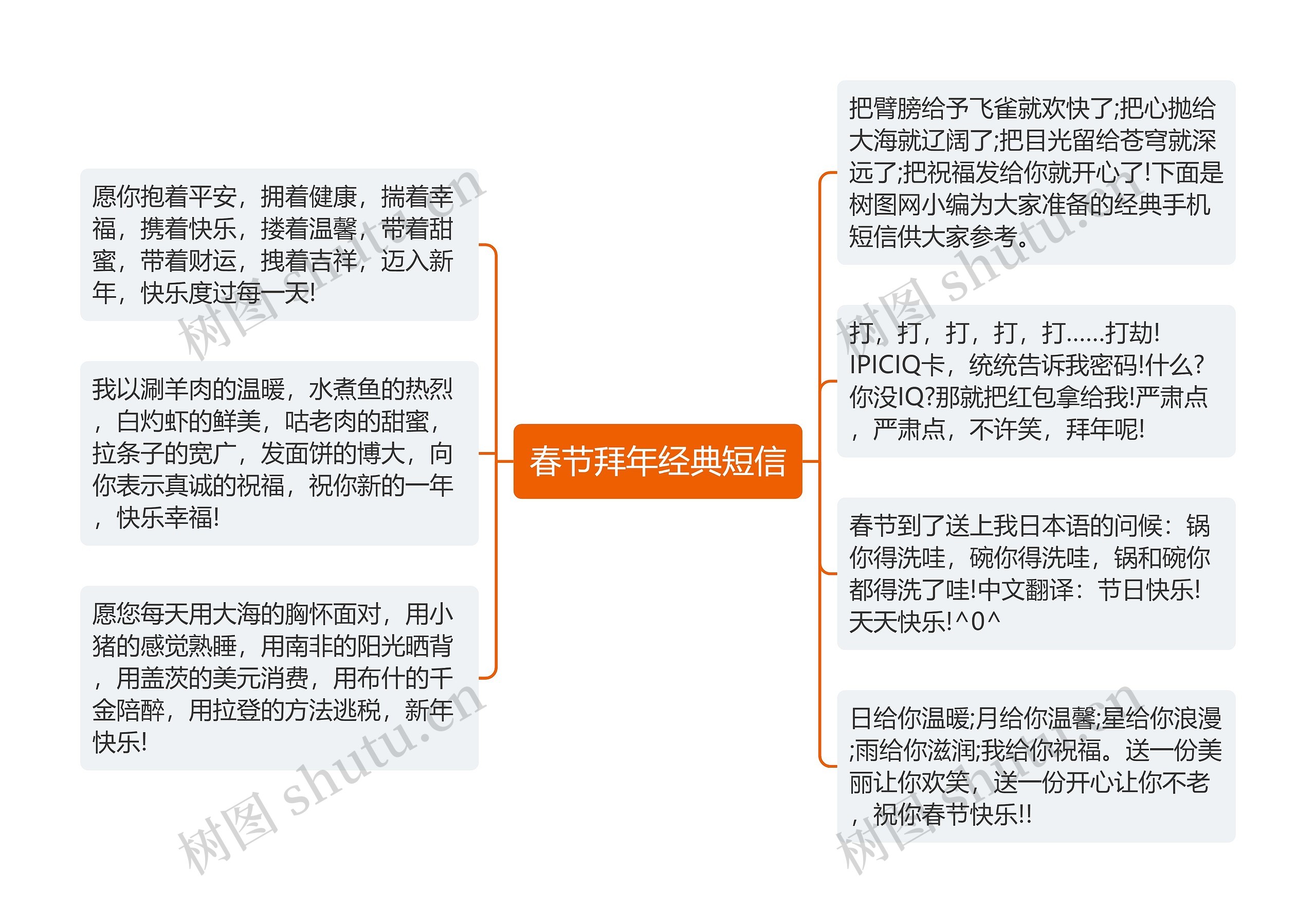 春节拜年经典短信思维导图