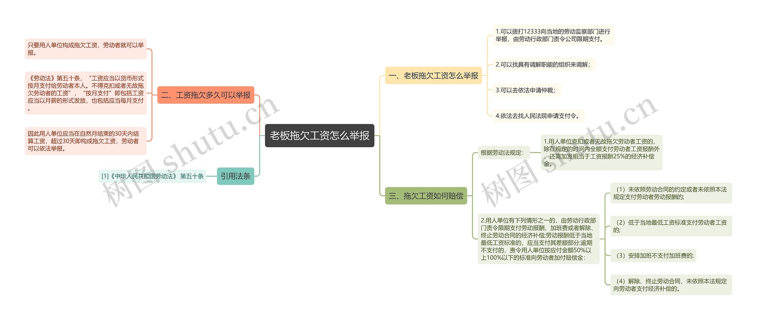 老板拖欠工资怎么举报思维导图