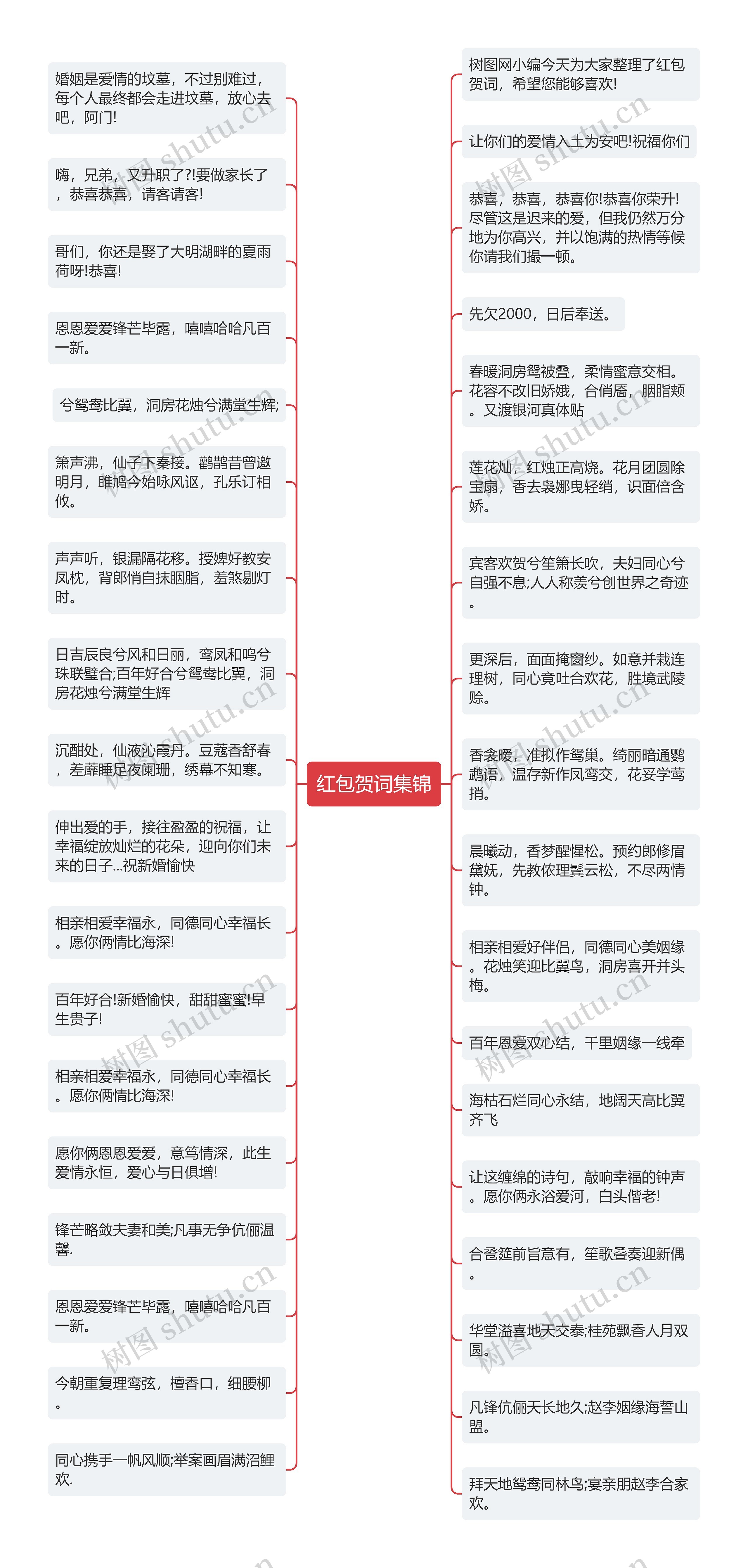 红包贺词集锦思维导图