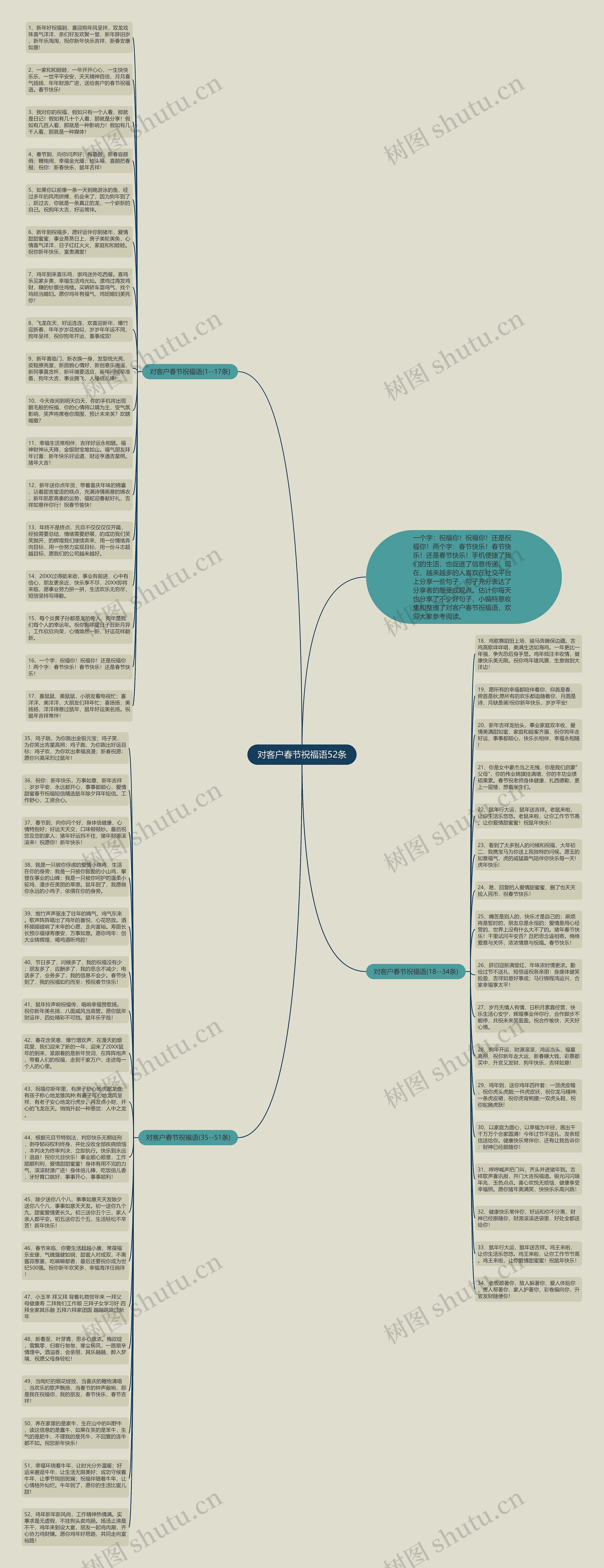 对客户春节祝福语52条思维导图