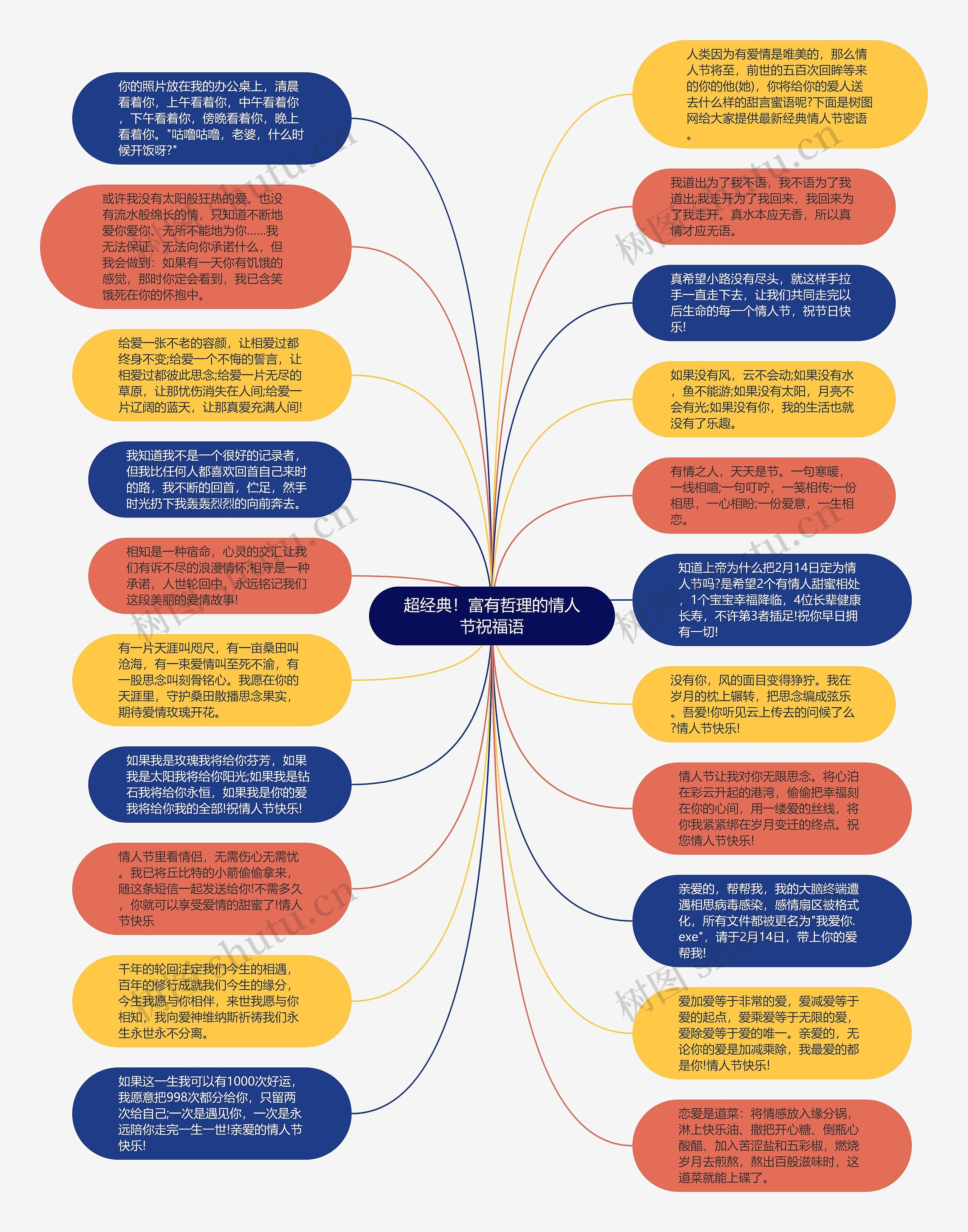超经典！富有哲理的情人节祝福语思维导图