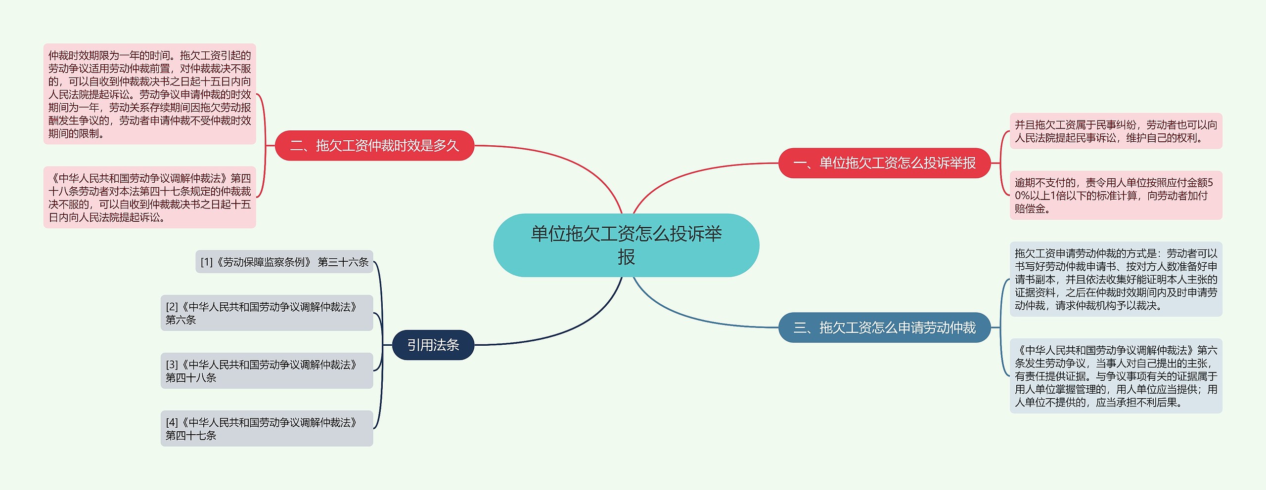 单位拖欠工资怎么投诉举报思维导图