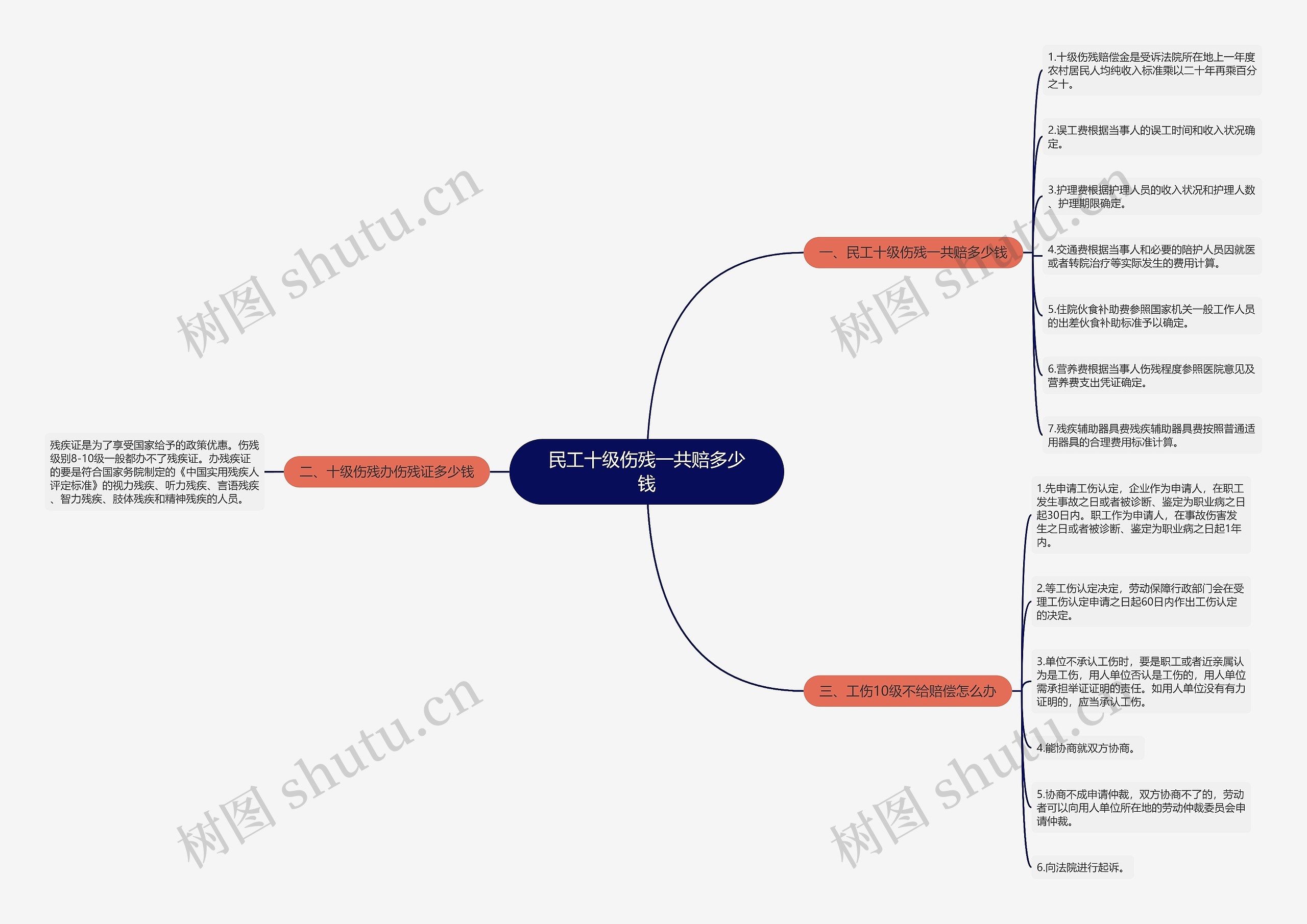 民工十级伤残一共赔多少钱思维导图