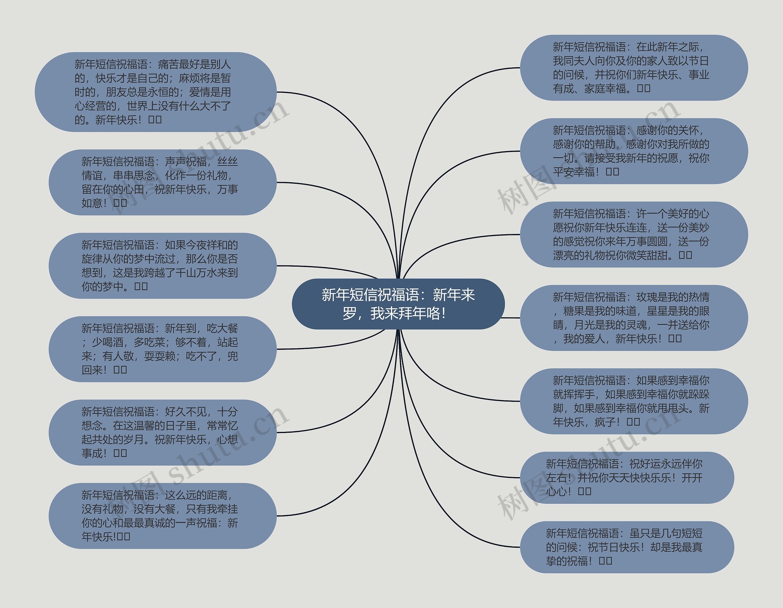 新年短信祝福语：新年来罗，我来拜年咯！思维导图