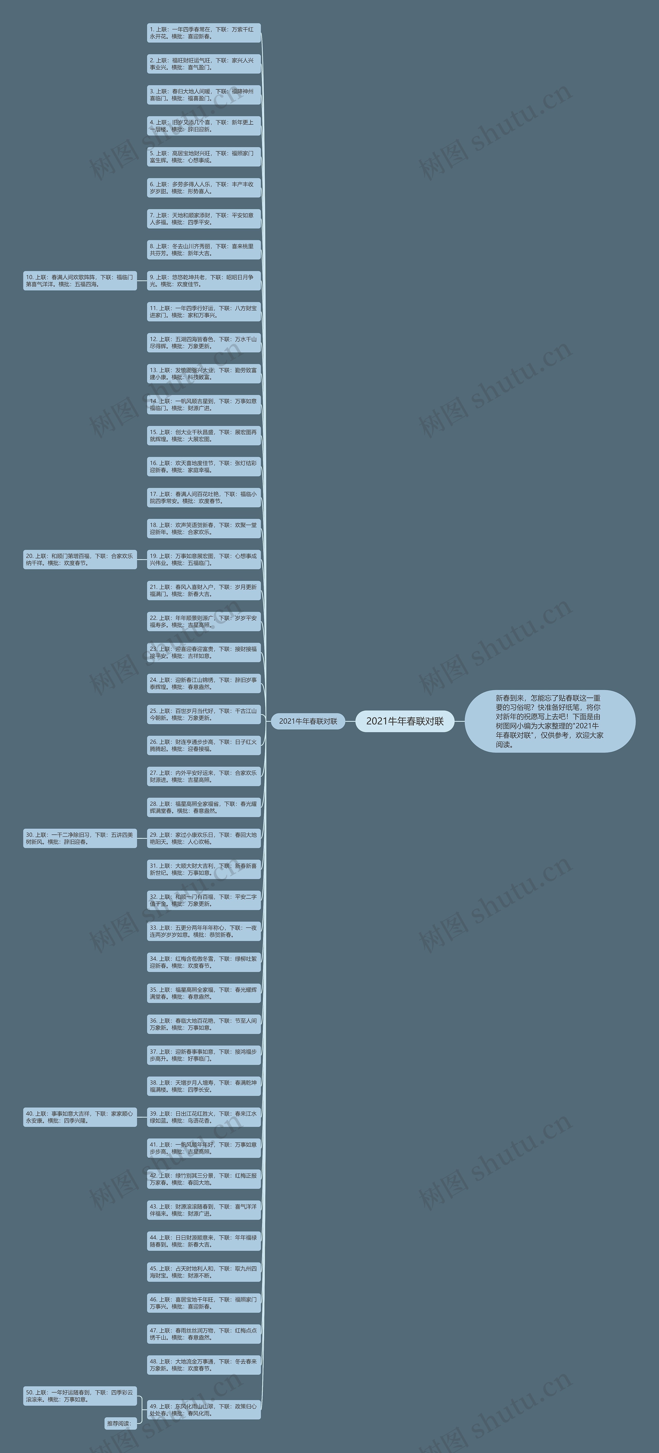 2021牛年春联对联思维导图