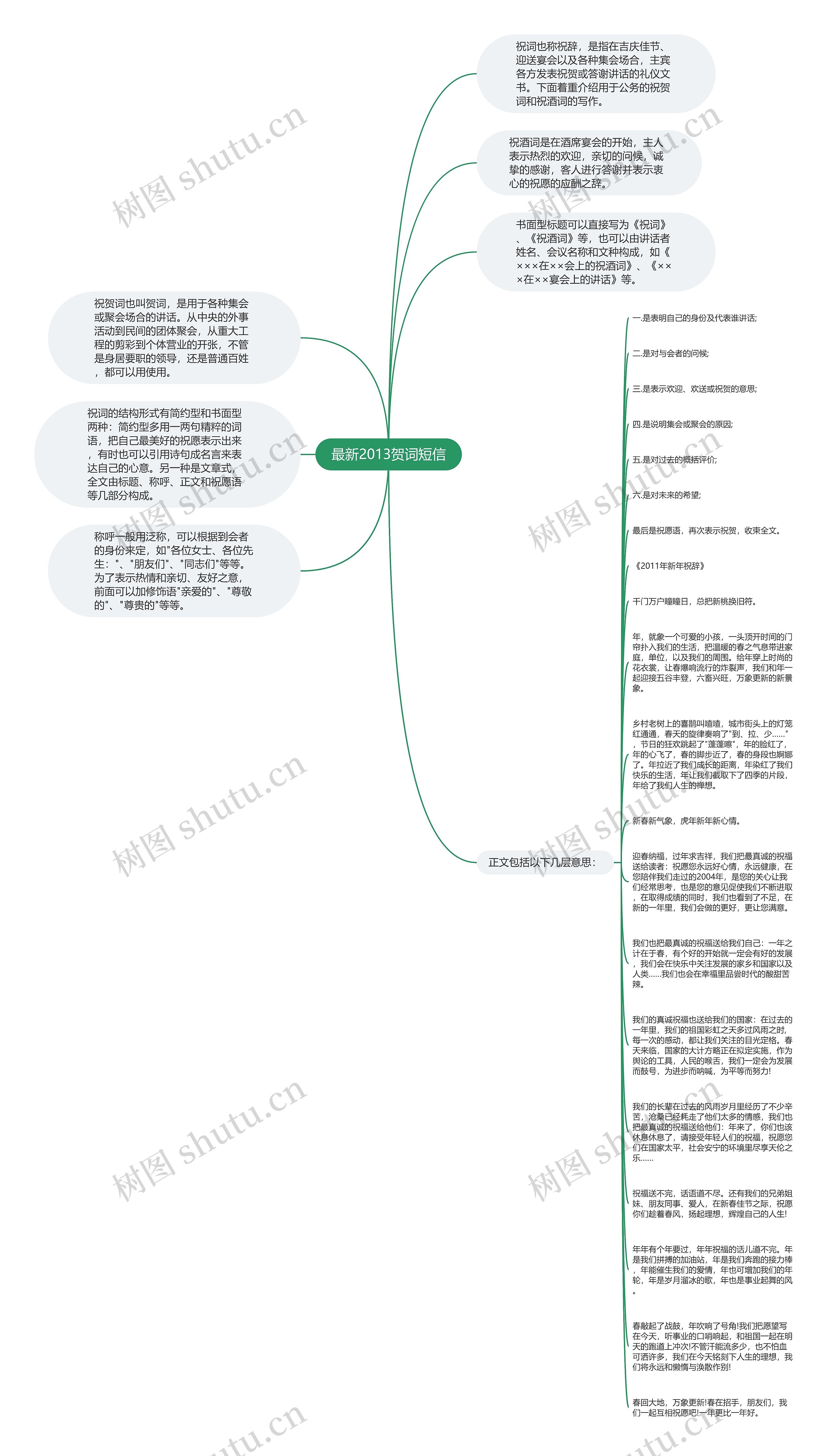 最新2013贺词短信思维导图